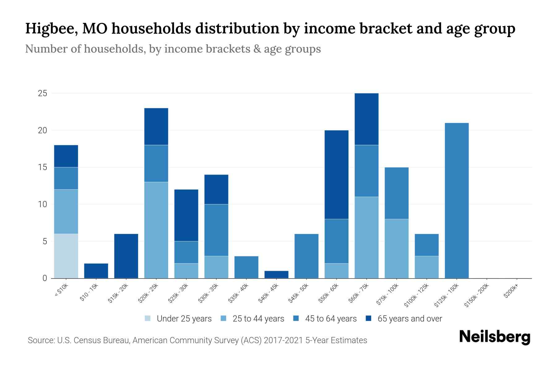 Higbee, MO Median Household By Age 2024 Update Neilsberg