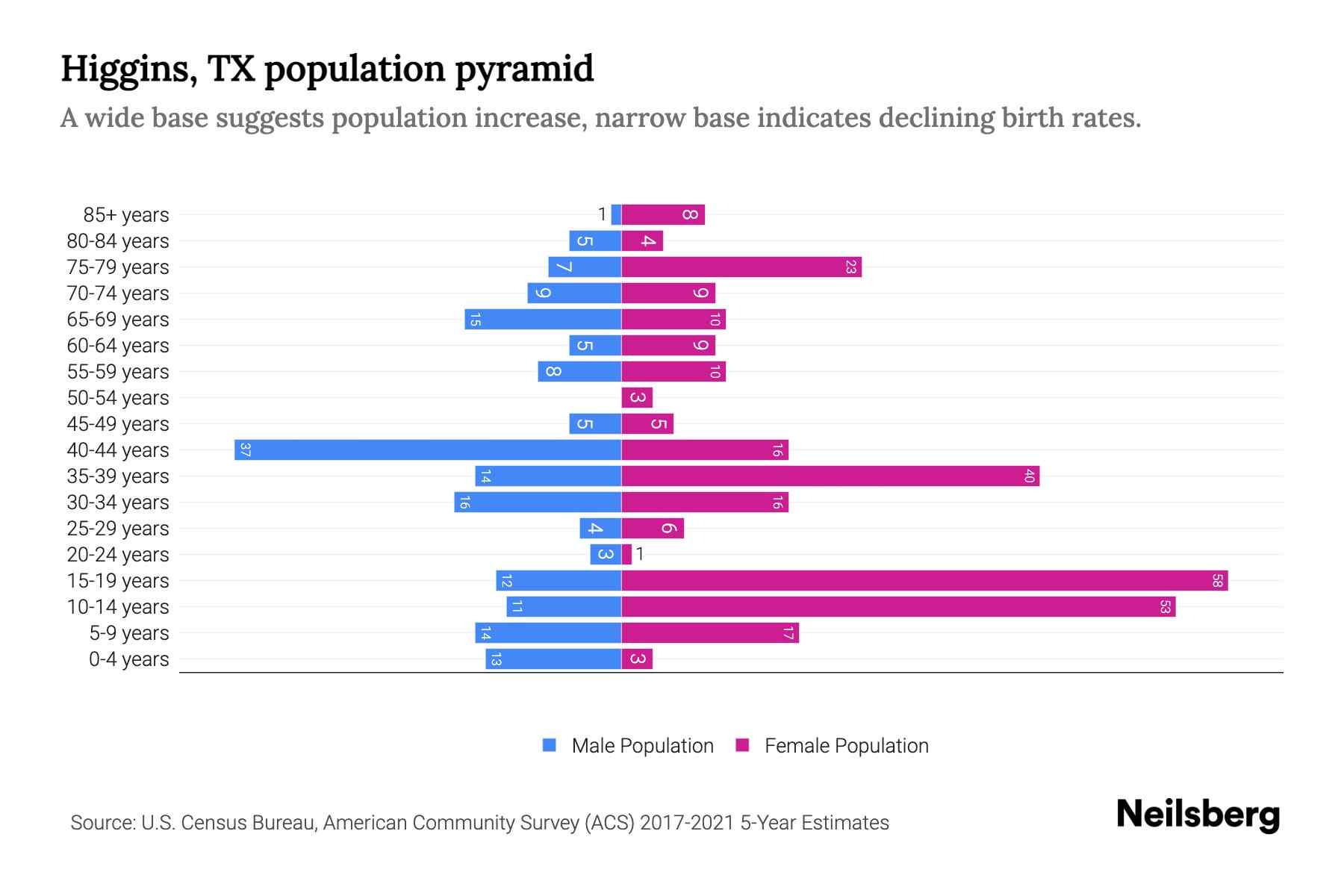 Higgins, TX Population by Age 2023 Higgins, TX Age Demographics