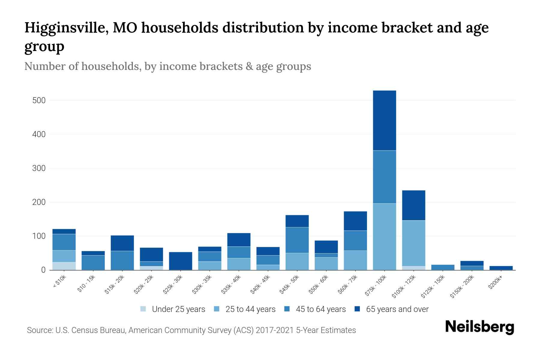 Higginsville, MO Median Household By Age 2023 Neilsberg