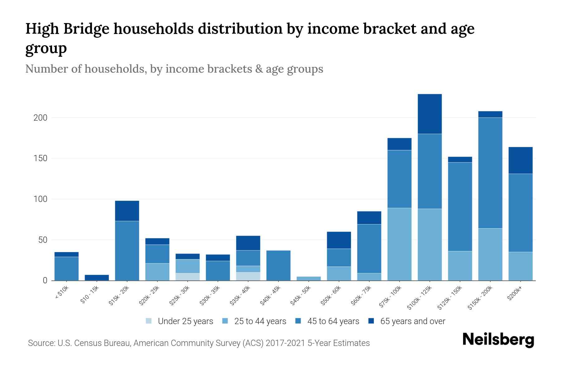 High Bridge, NJ Median Household By Age 2023 Neilsberg