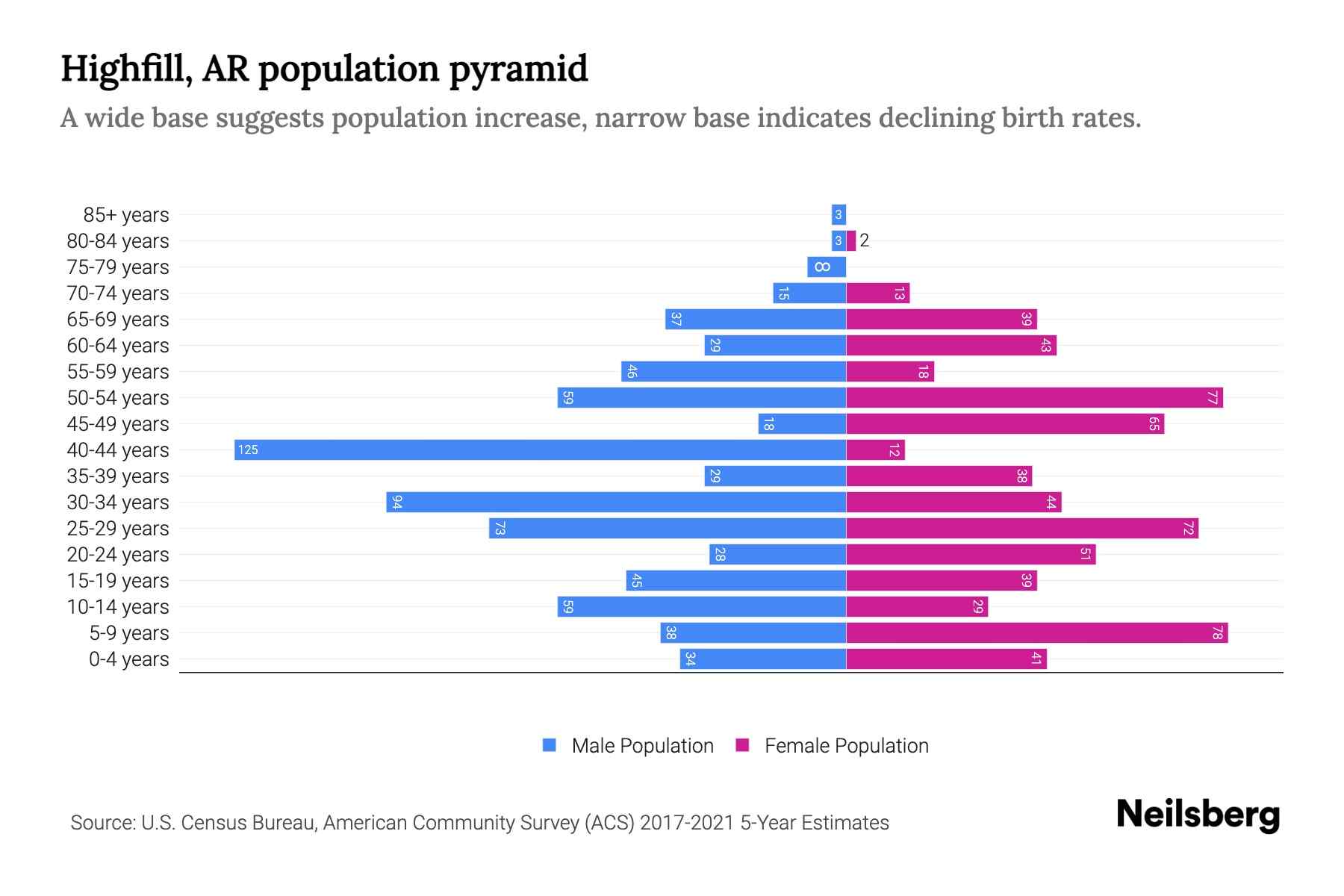 Highfill, AR Population by Age 2023 Highfill, AR Age Demographics