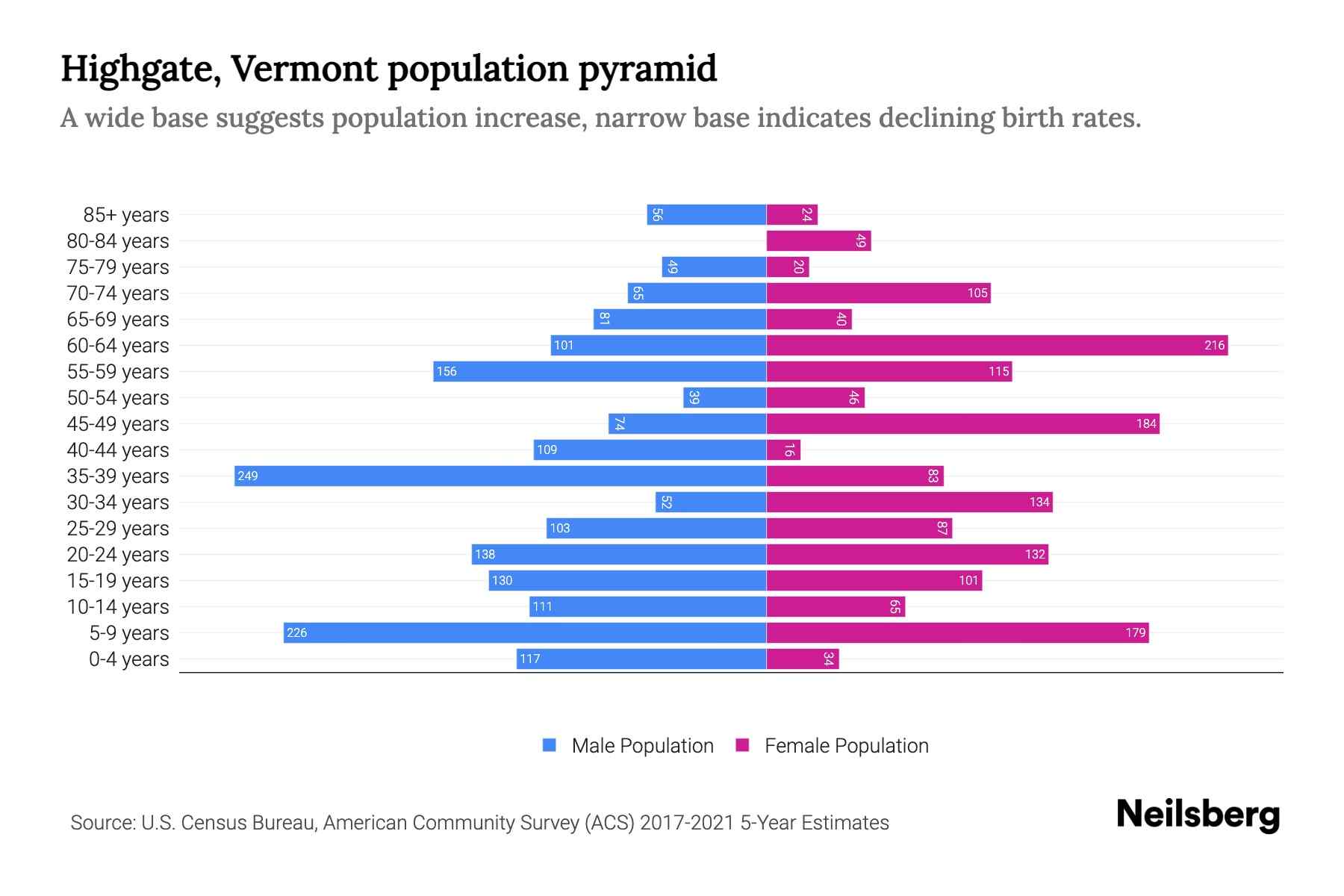 Highgate, Vermont Population by Age 2023 Highgate, Vermont Age Demographics Neilsberg
