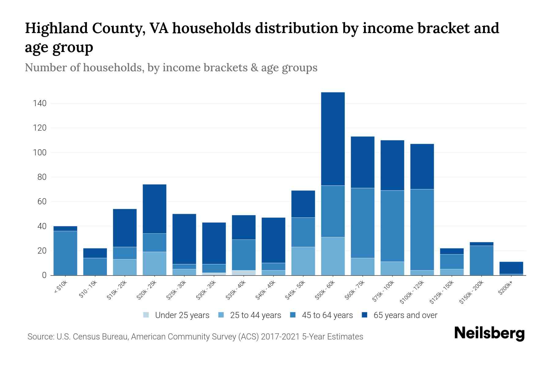 Highland County, VA Median Household By Age 2024 Update Neilsberg