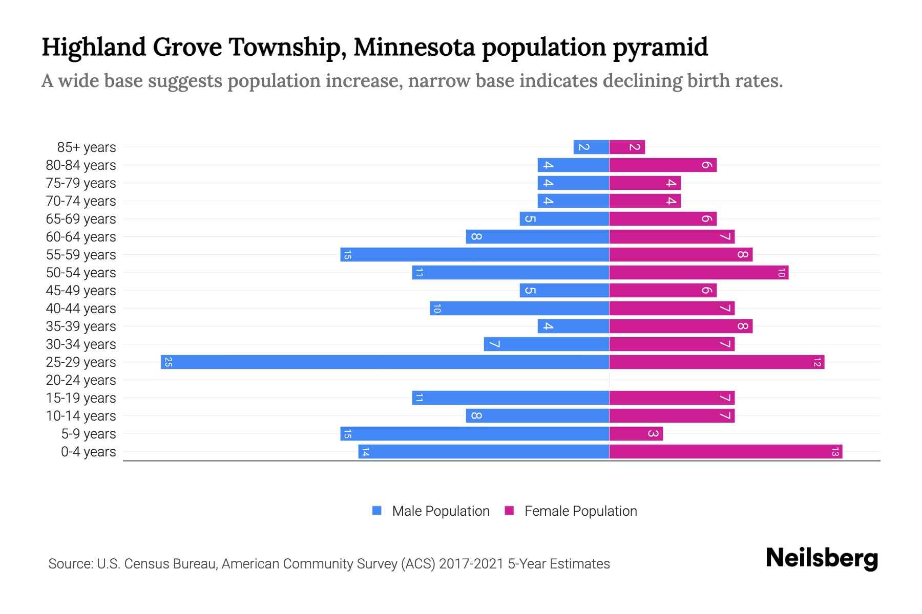 Highland Grove Township, Minnesota Population by Age 2023 Highland