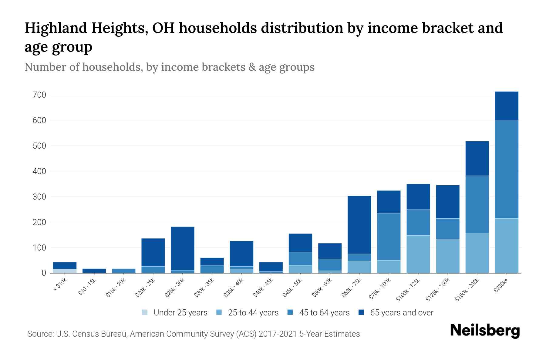 Highland Heights, OH Median Household By Age 2024 Update