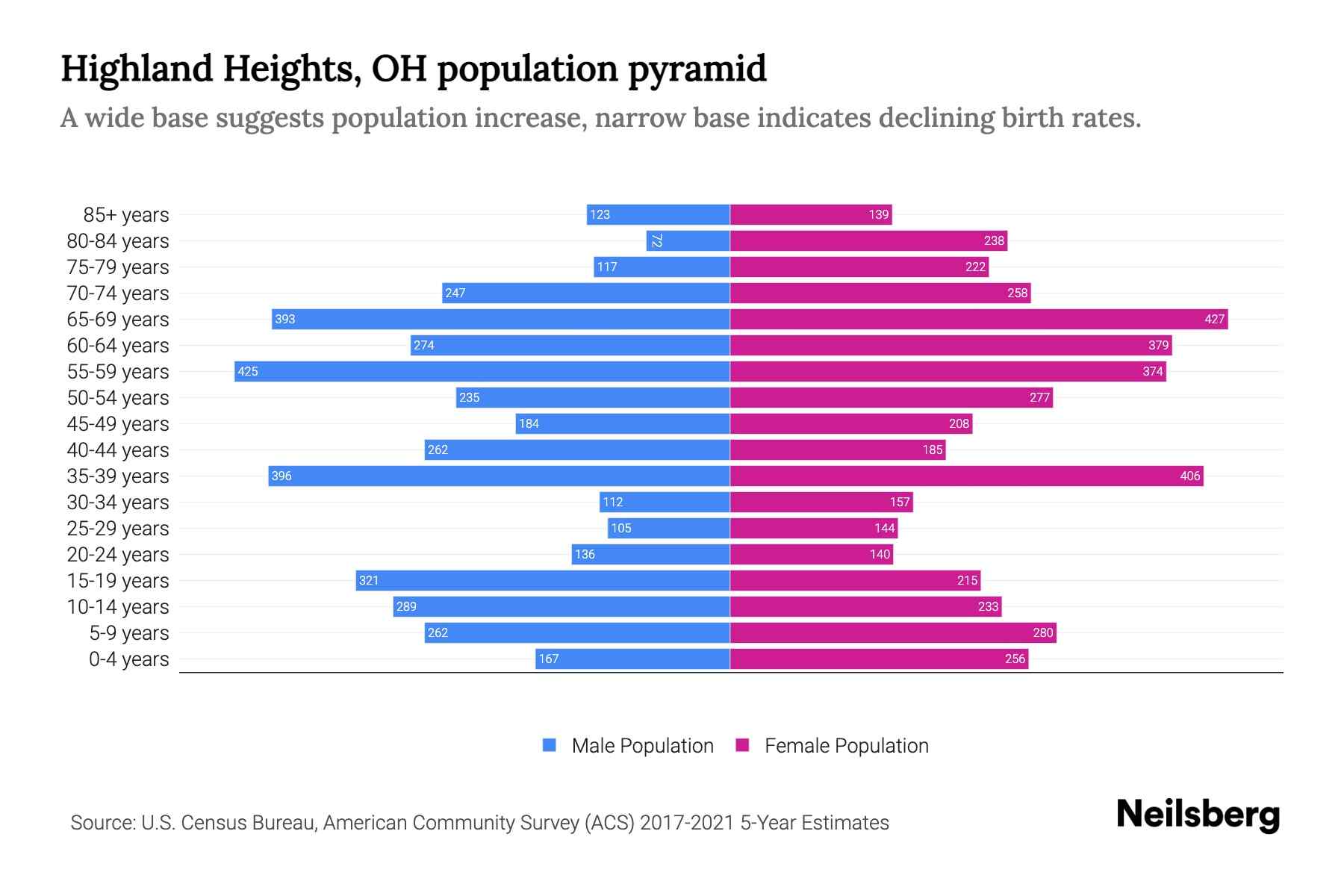 Highland Heights, OH Population by Age 2023 Highland Heights, OH Age