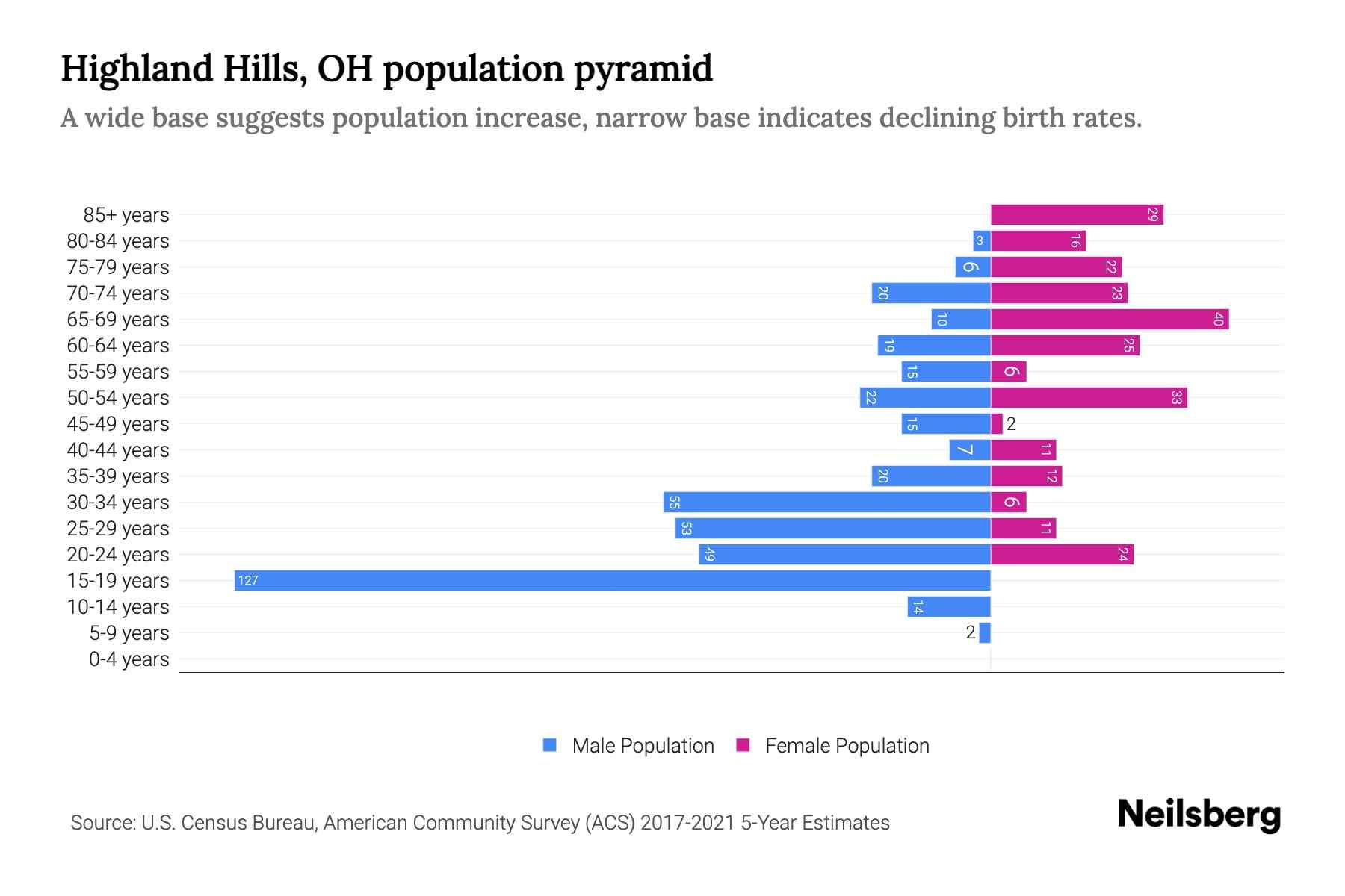 Highland Hills, OH Population by Age 2023 Highland Hills, OH Age