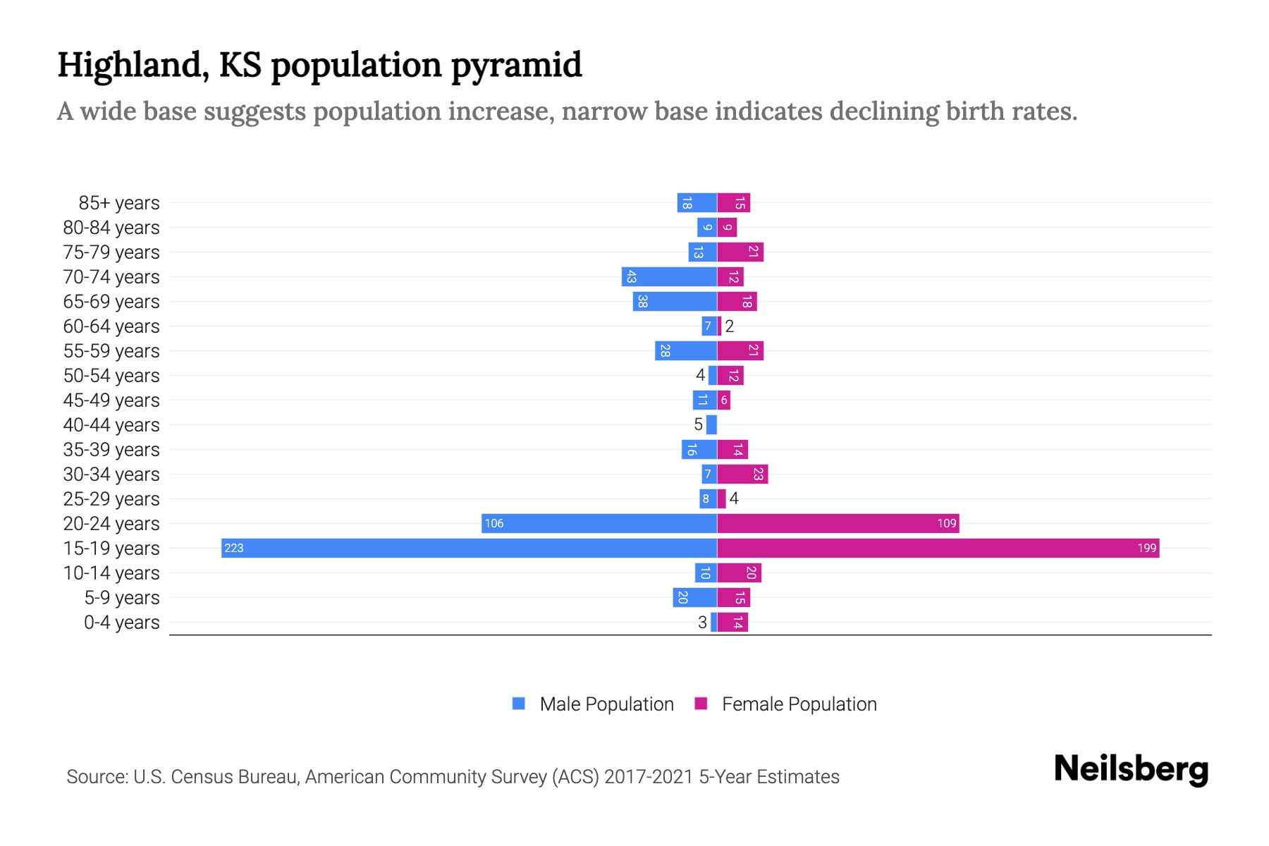 Highland, KS Population by Age 2023 Highland, KS Age Demographics