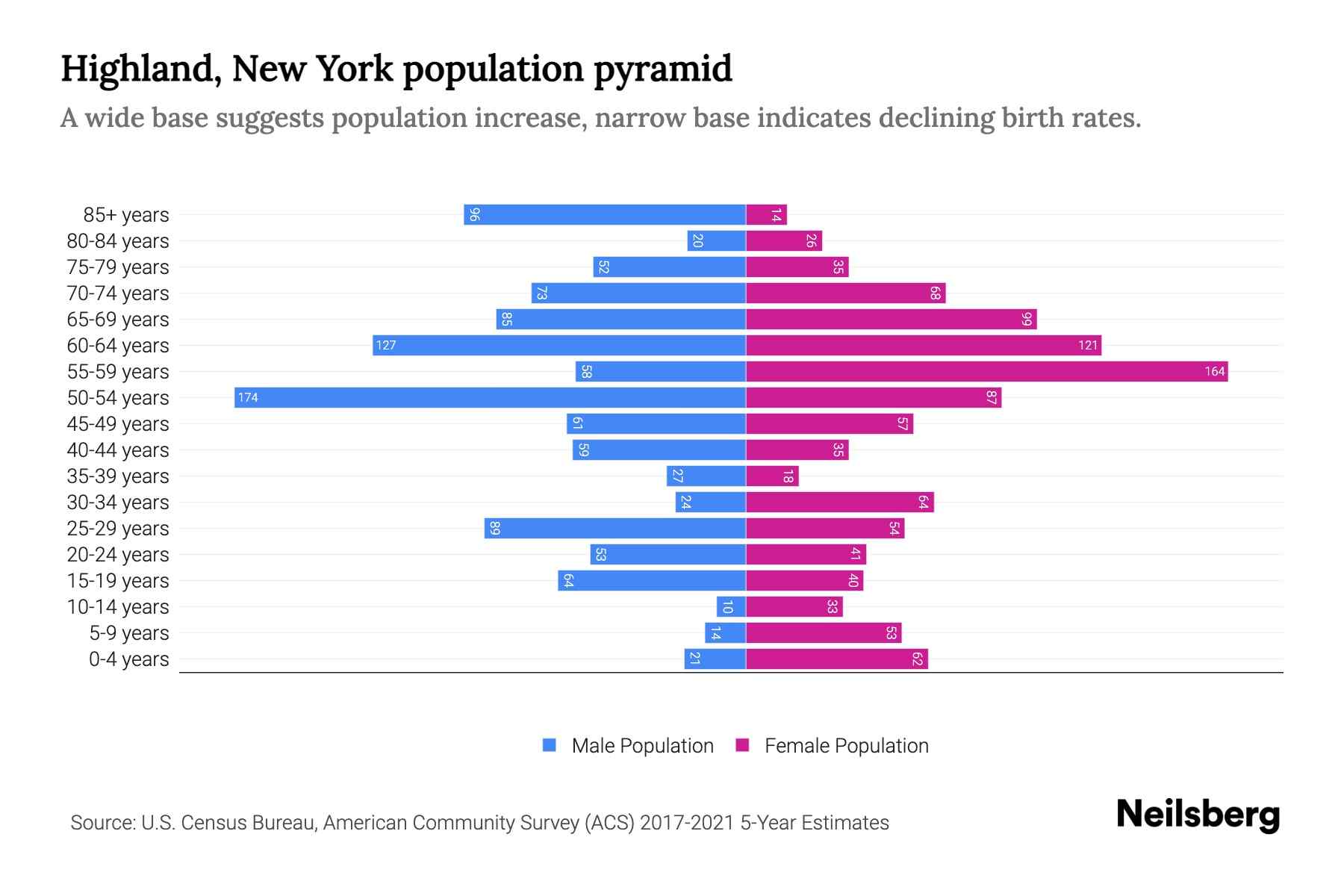 Highland, New York Population by Age 2023 Highland, New York Age