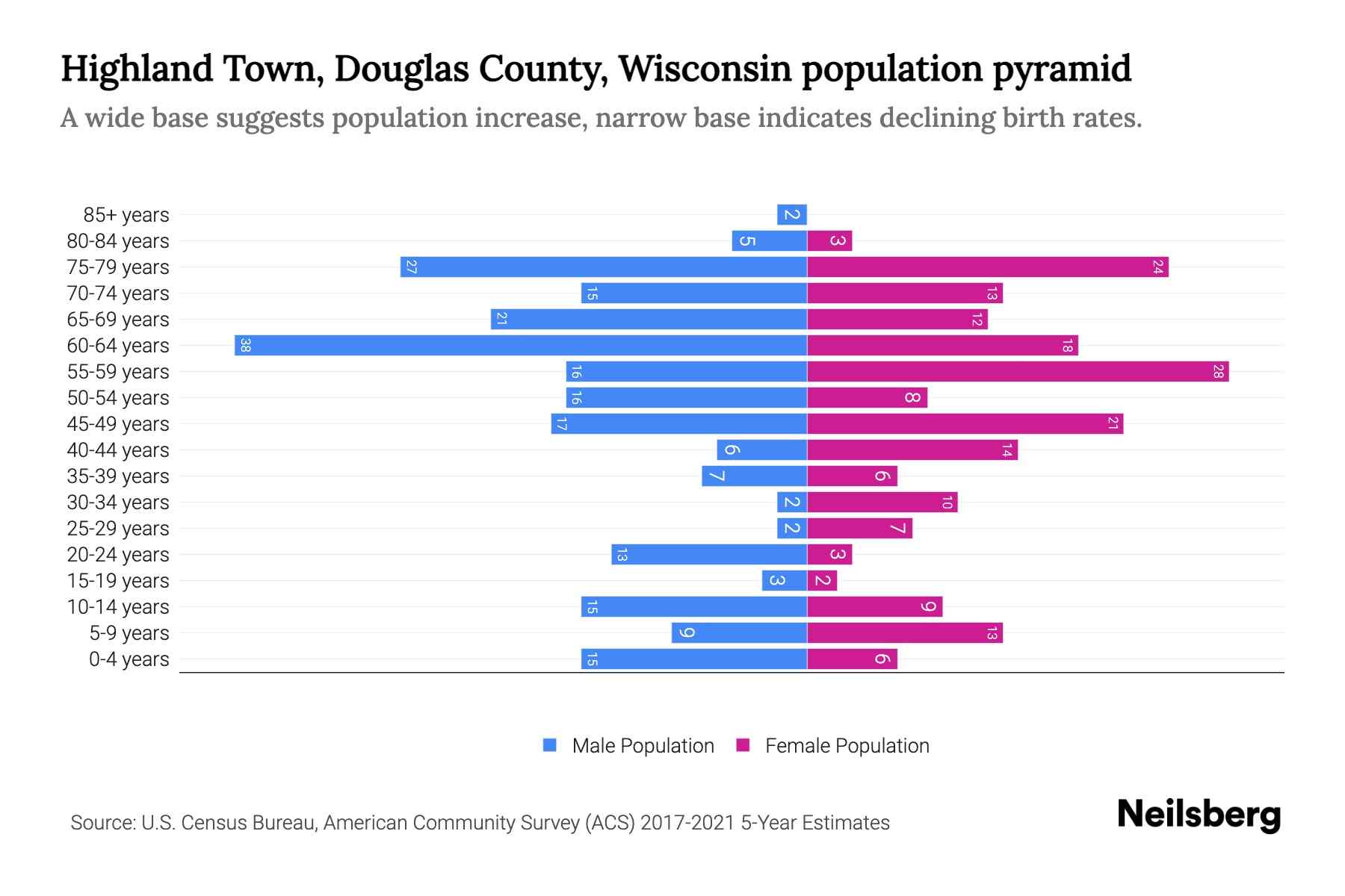 Highland Town, Douglas County, Wisconsin Population by Age 2023