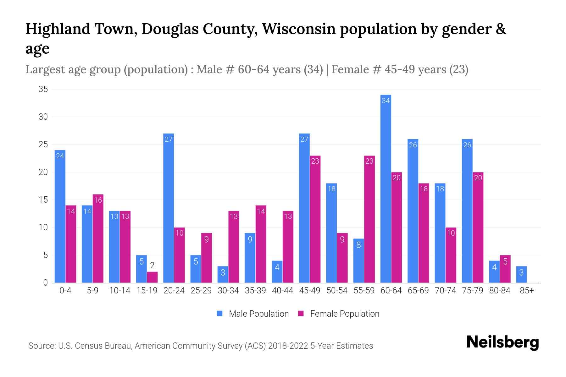 Highland Town, Douglas County, Wisconsin Population by Gender 2024