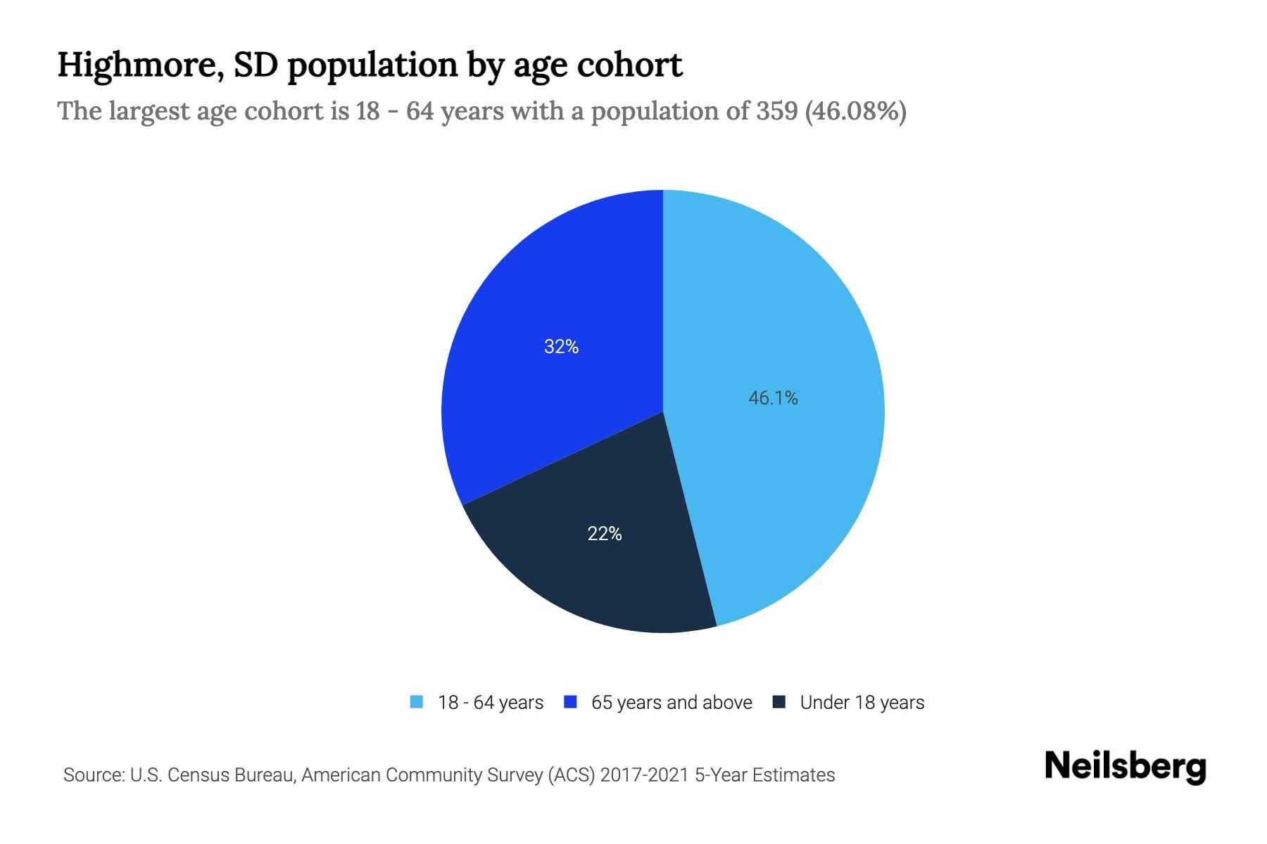 Highmore, SD Population by Age 2023 Highmore, SD Age Demographics