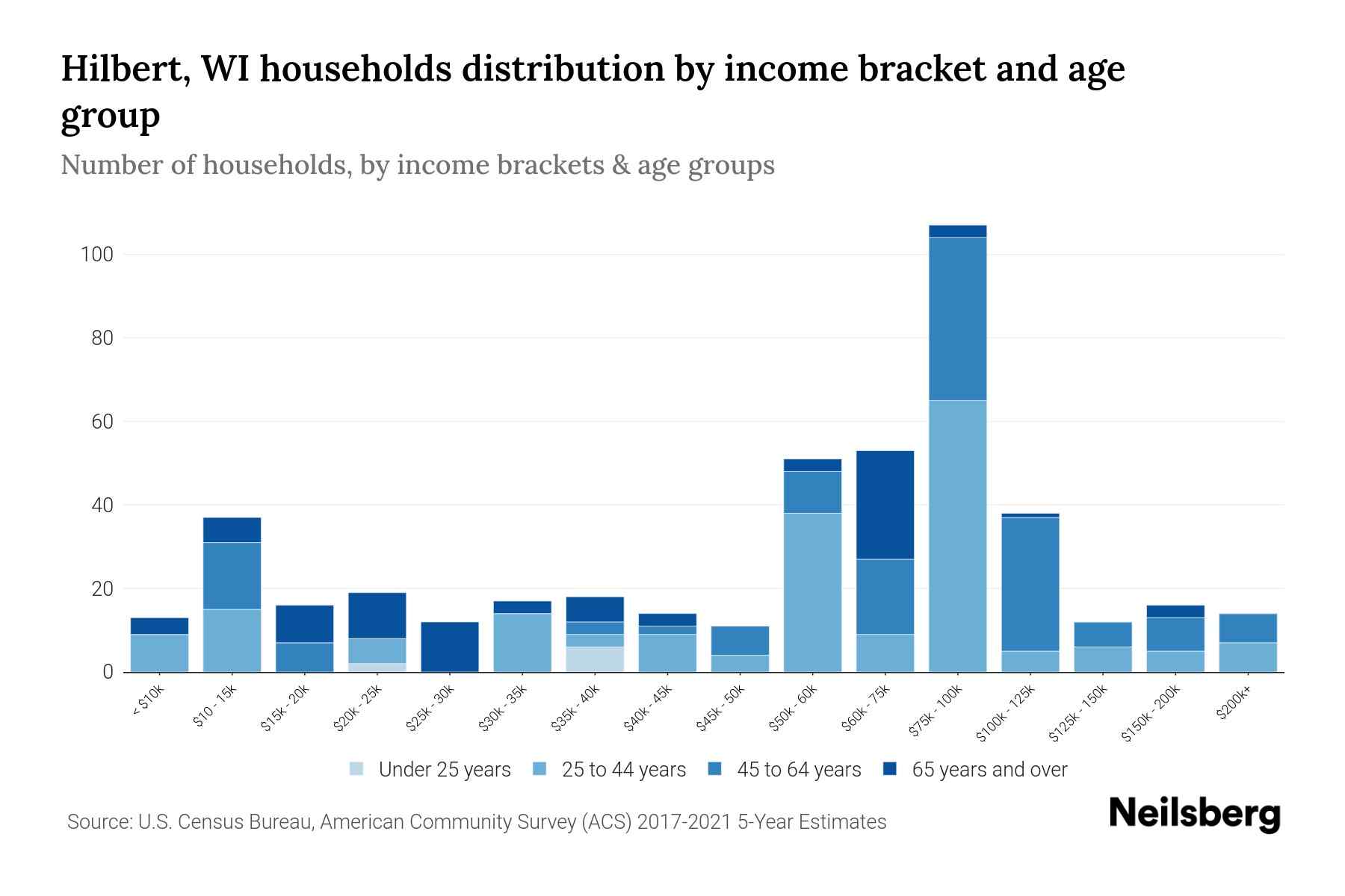 Hilbert, WI Median Household By Age 2024 Update Neilsberg