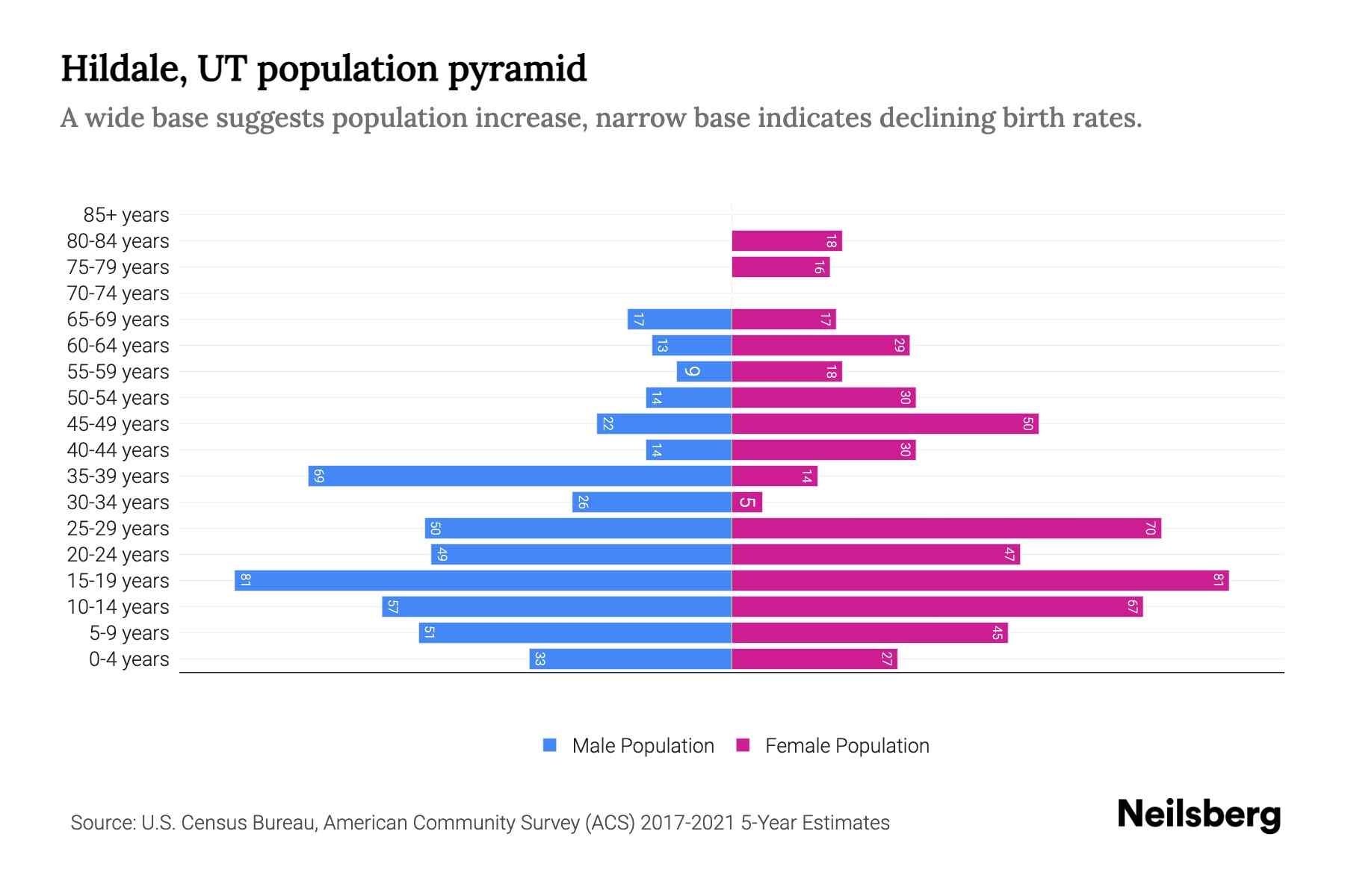 Hildale, UT Population by Age 2023 Hildale, UT Age Demographics