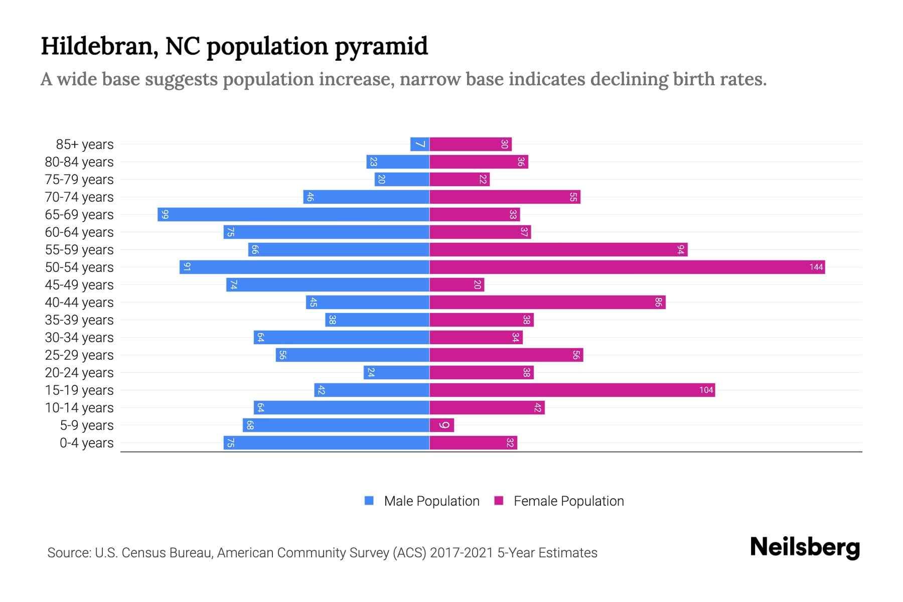 Hildebran, NC Population by Age 2023 Hildebran, NC Age Demographics