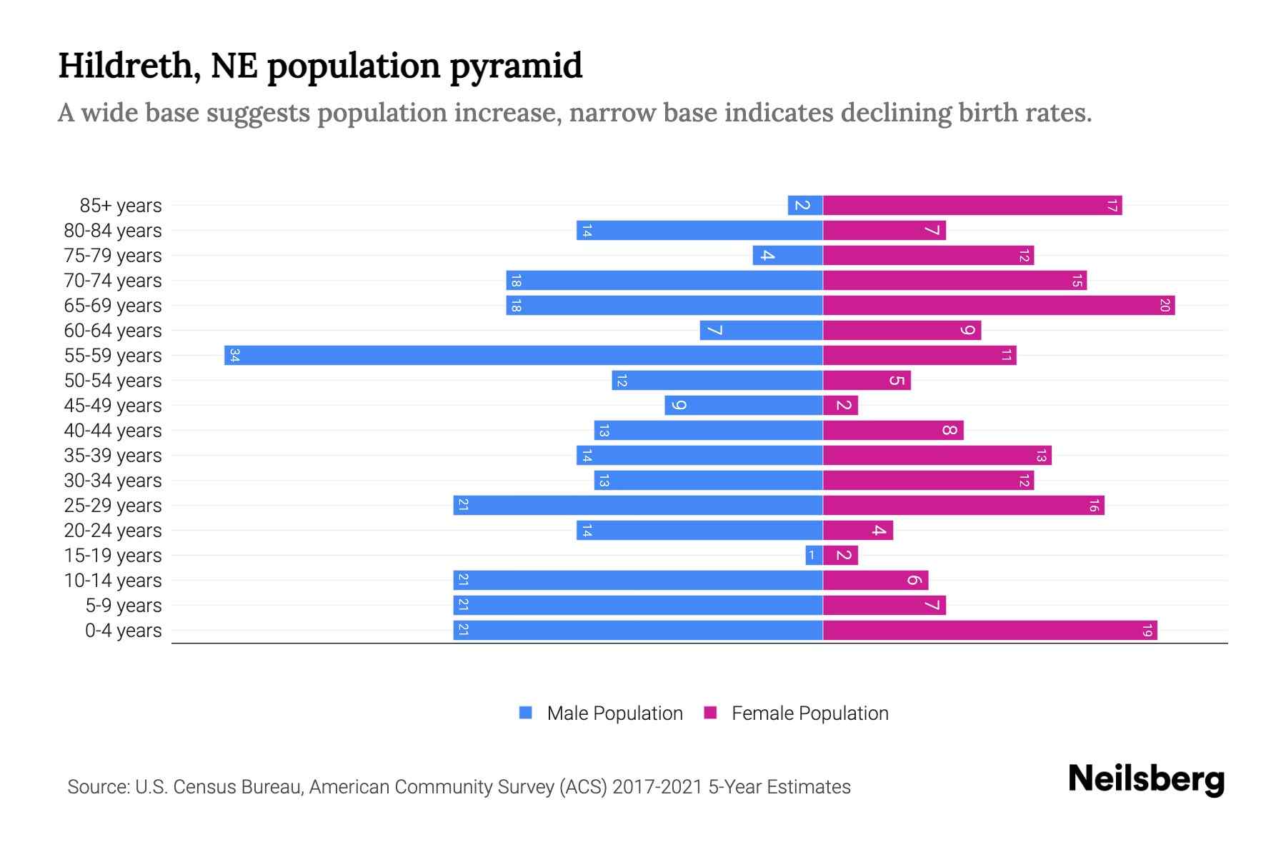 Hildreth, NE Population by Age 2023 Hildreth, NE Age Demographics
