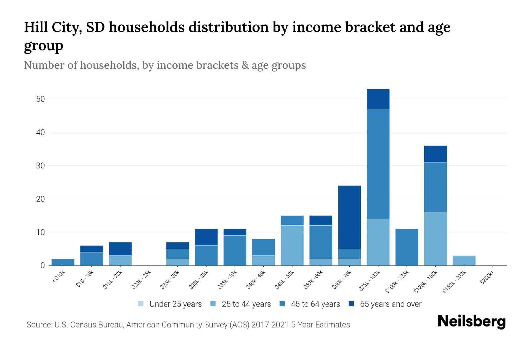 Hill City, SD Median Household By Age 2023 Neilsberg