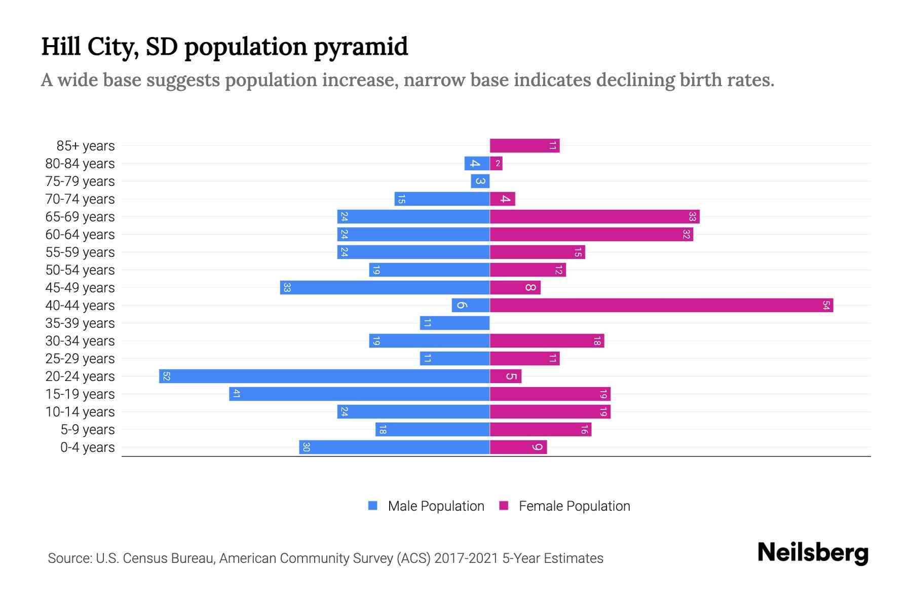 Hill City, SD Population by Age 2023 Hill City, SD Age Demographics