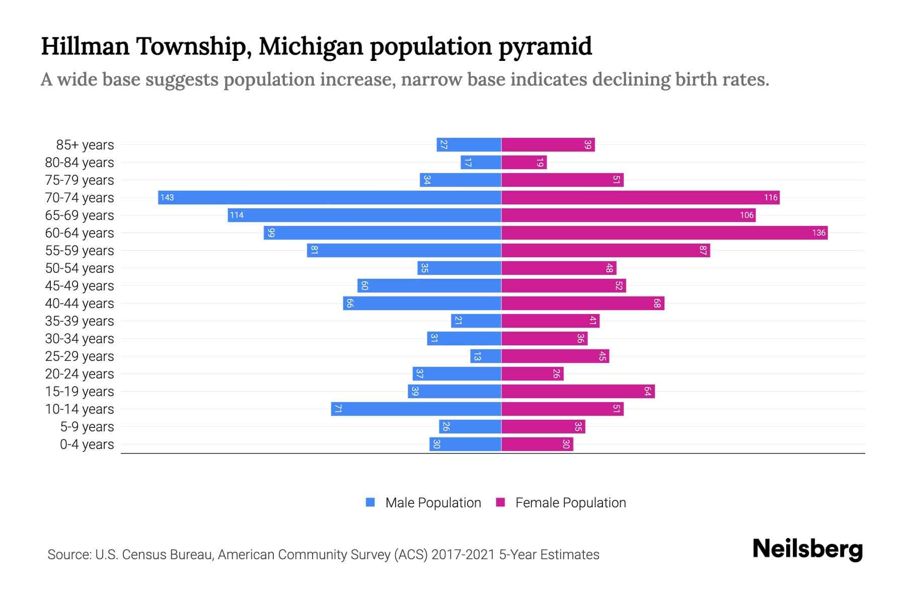 Hillman Township, Michigan Population by Age 2023 Hillman Township