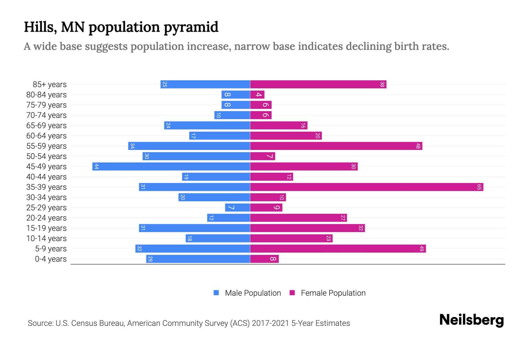 Hills, MN Population by Age 2023 Hills, MN Age Demographics Neilsberg