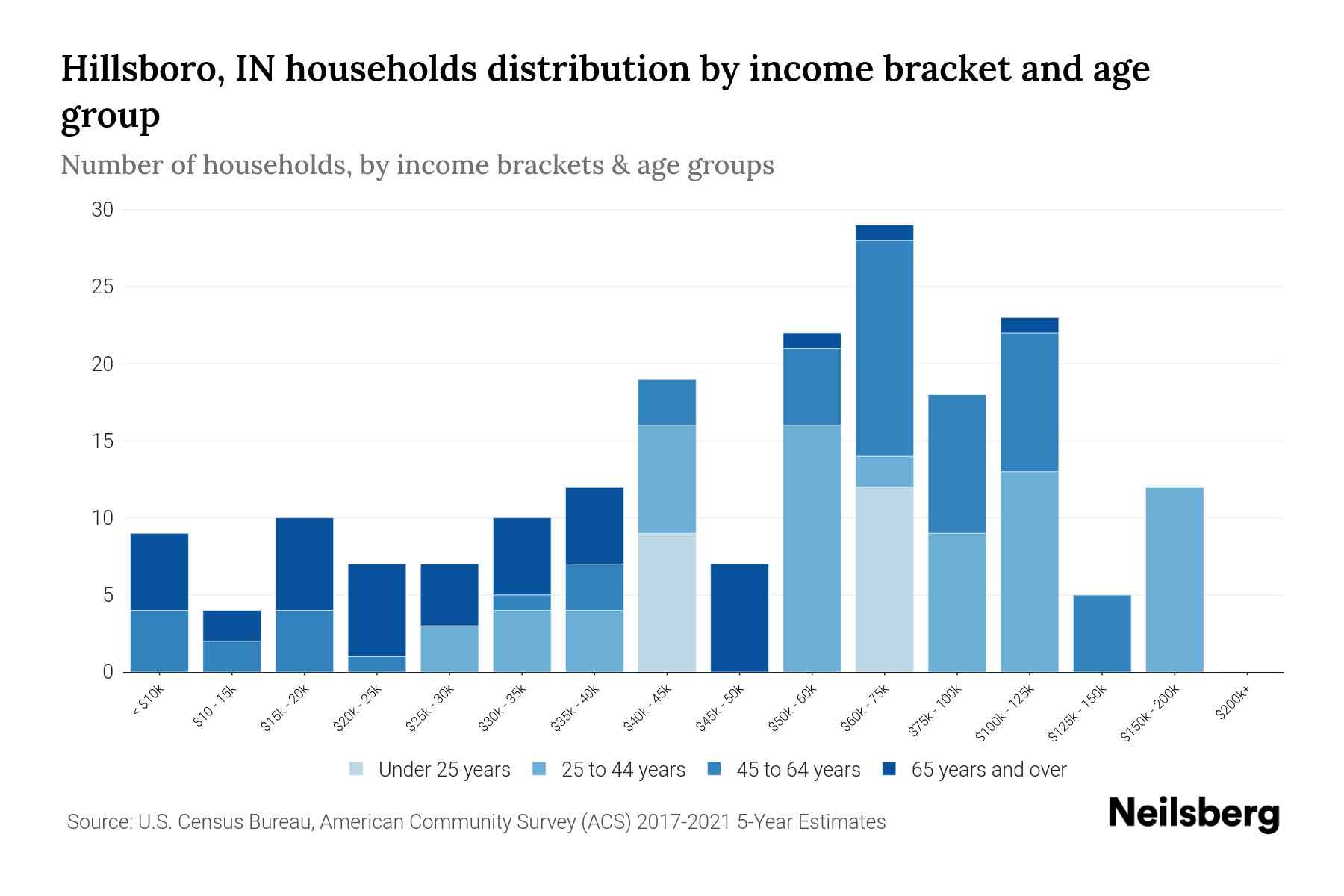 Hillsboro, IN Median Household By Age 2023 Neilsberg