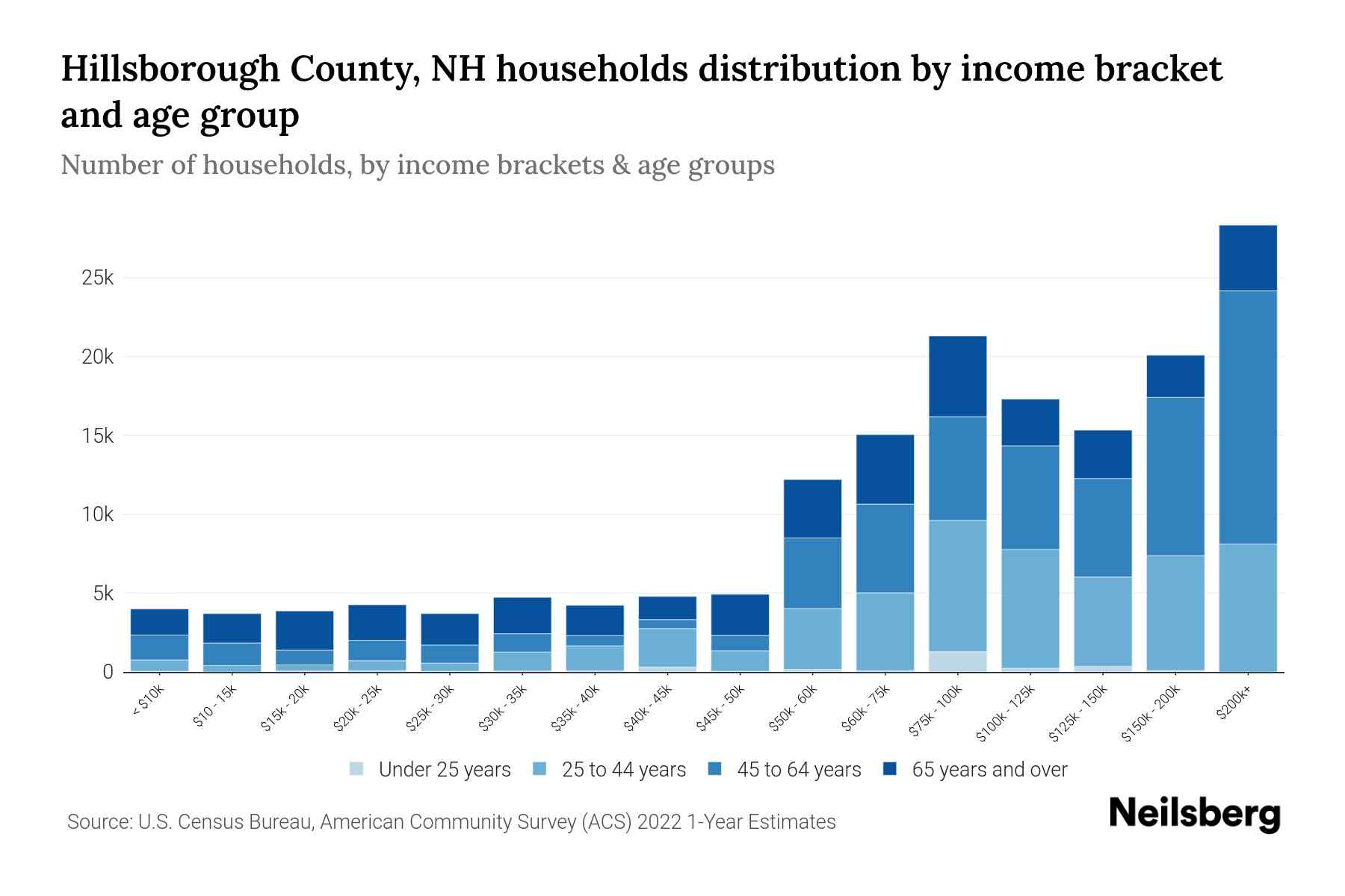 Hillsborough County, NH Median Household By Age 2024 Update