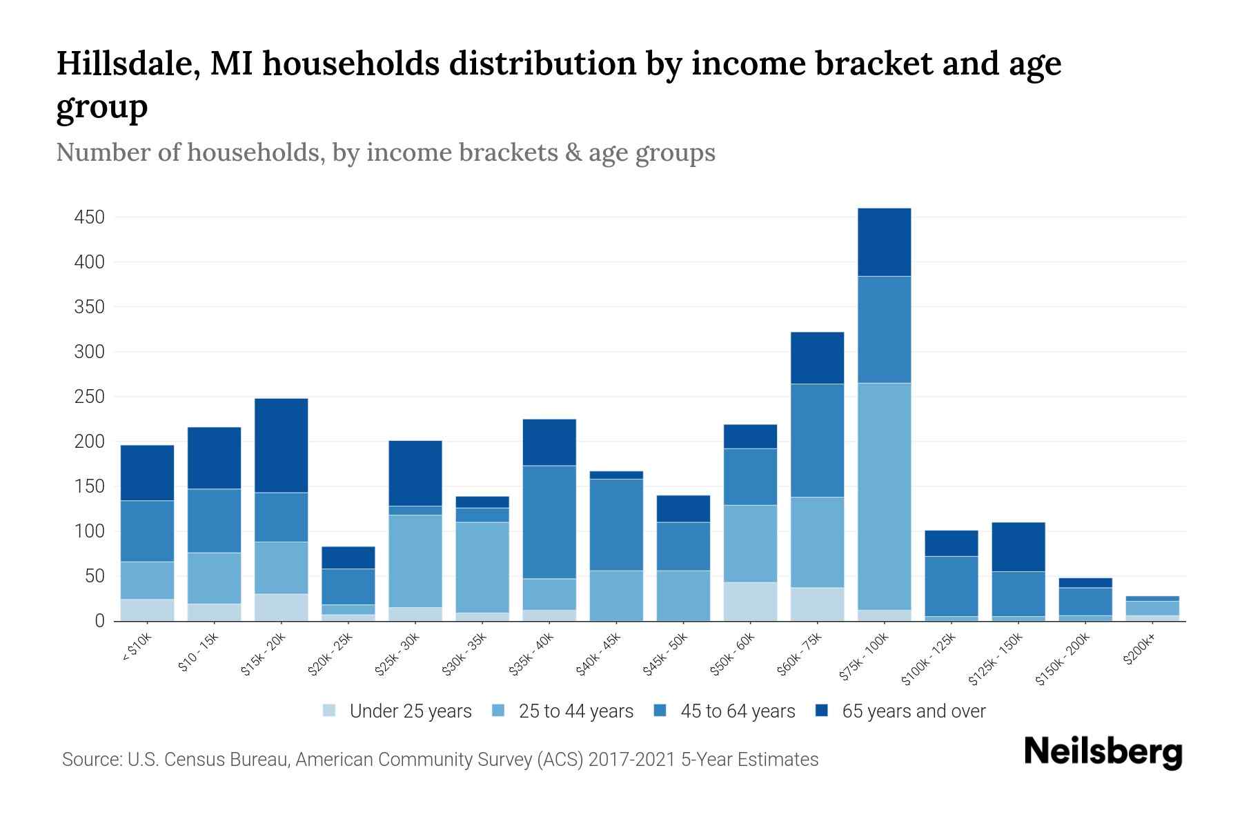 Hillsdale, MI Median Household By Age 2024 Update Neilsberg