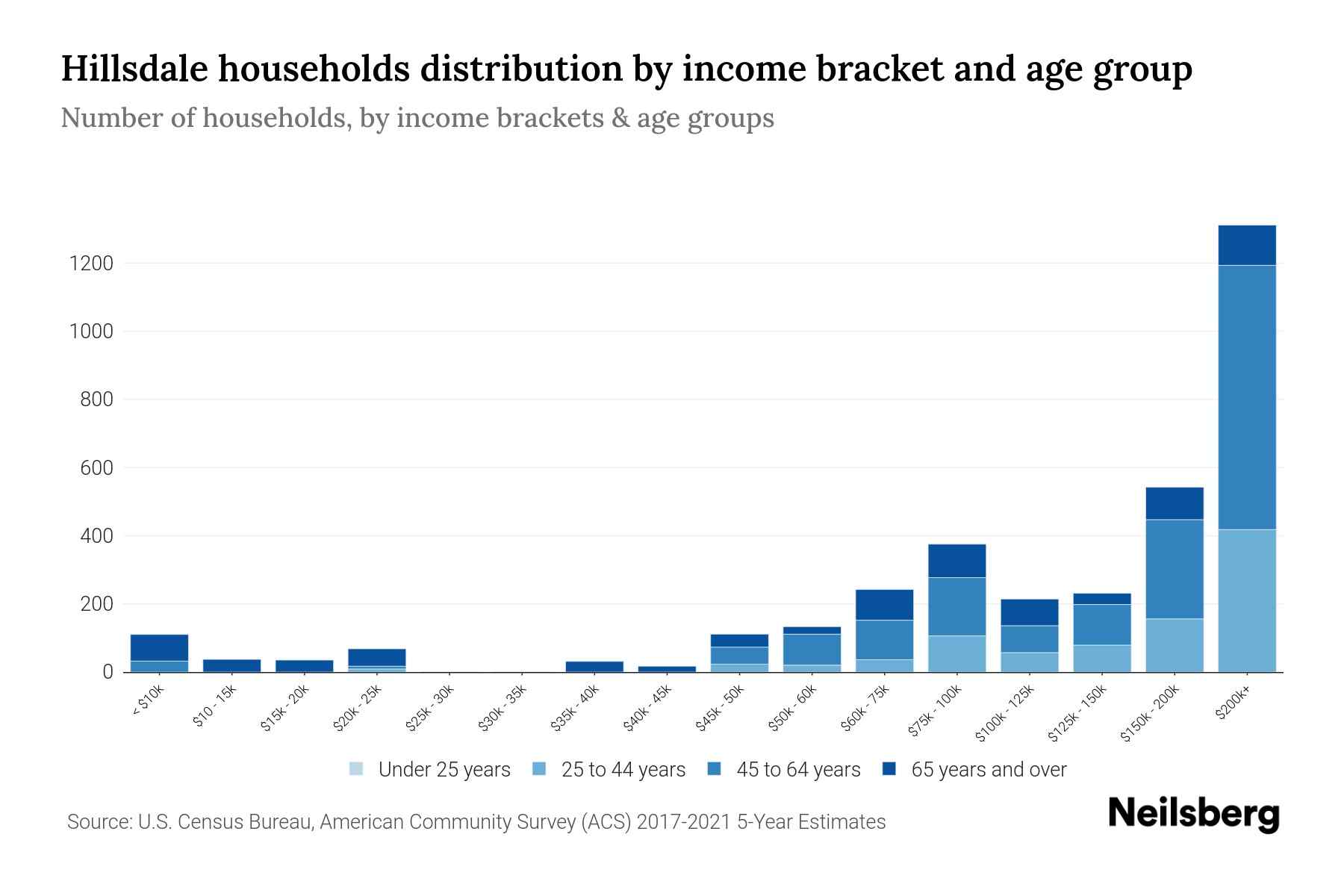 Hillsdale, NJ Median Household By Age 2024 Update Neilsberg