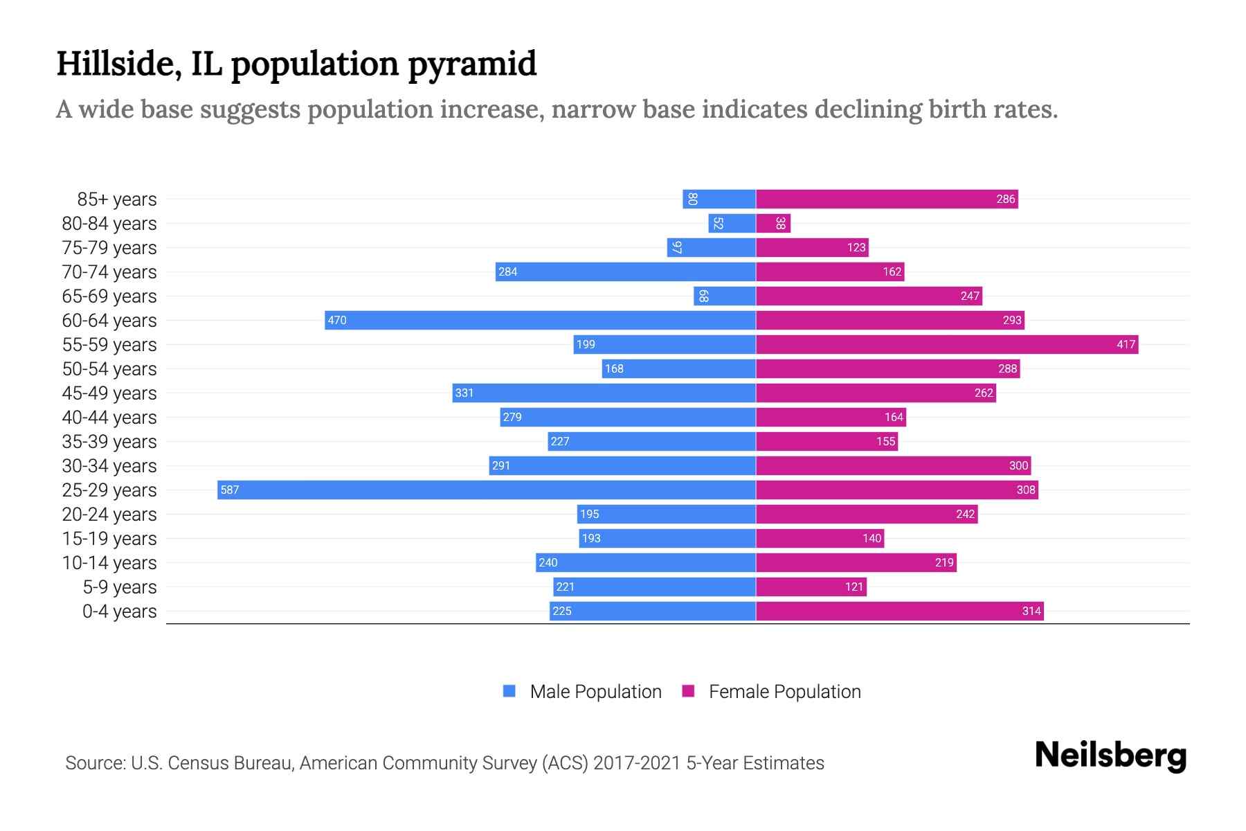 Hillside, IL Population by Age 2023 Hillside, IL Age Demographics