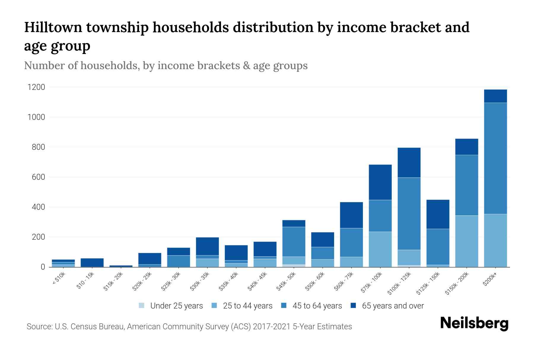 Hilltown Township, Pennsylvania Median Household By Age 2024