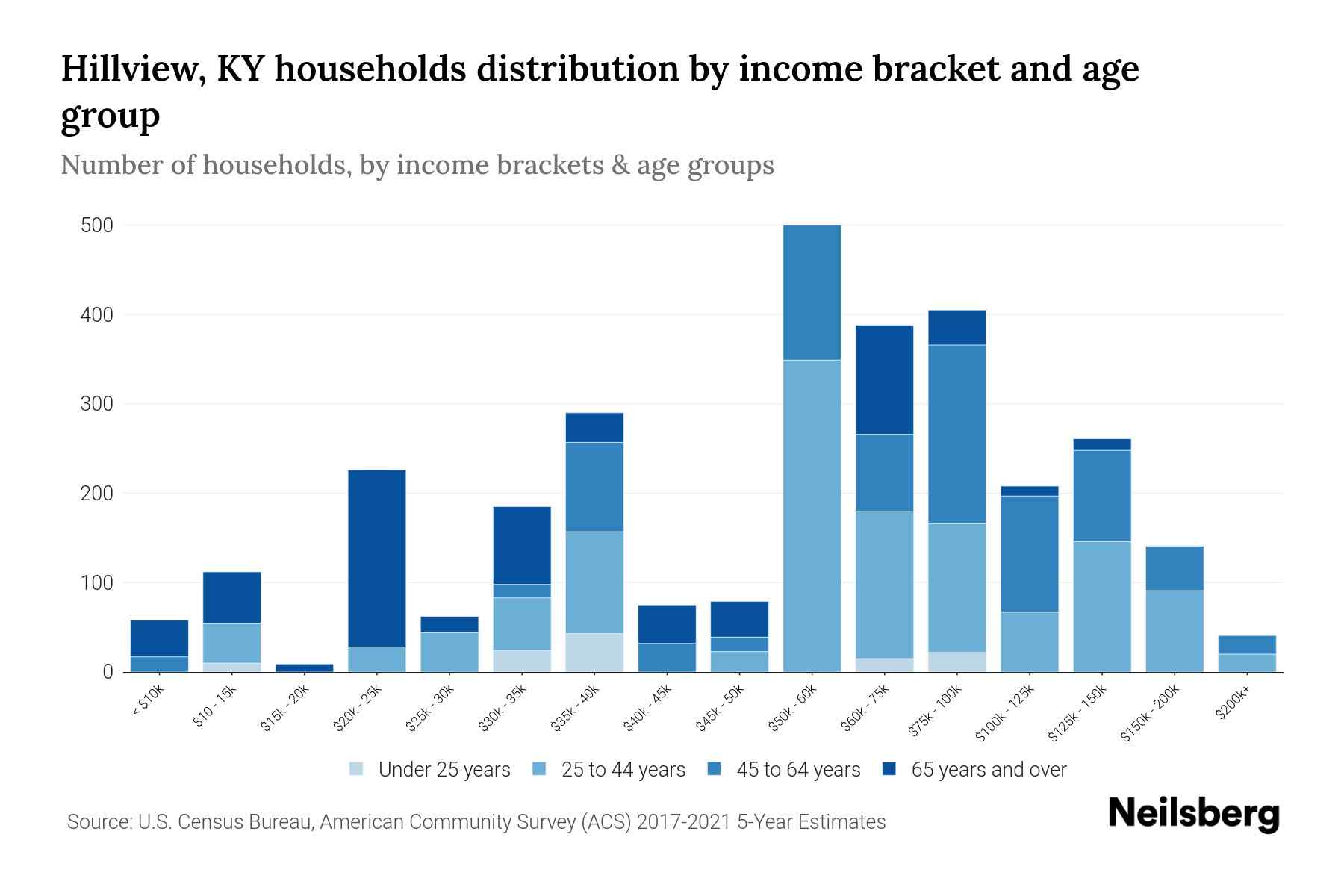 Hillview, KY Median Household By Age 2024 Update Neilsberg