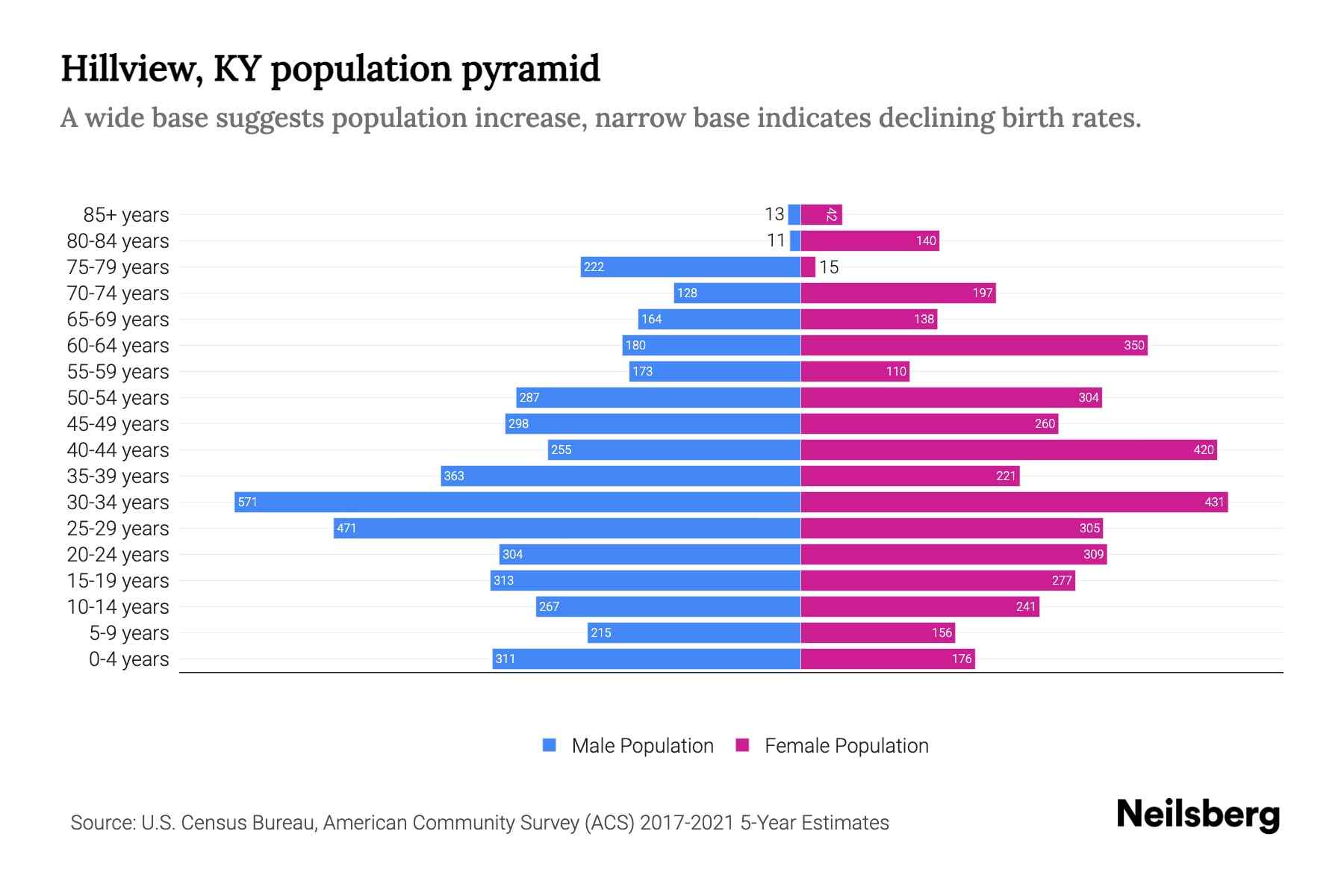 Hillview, KY Population by Age 2023 Hillview, KY Age Demographics