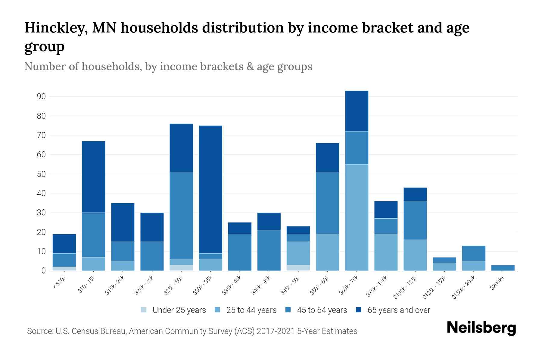 Hinckley, MN Median Household By Age 2023 Neilsberg