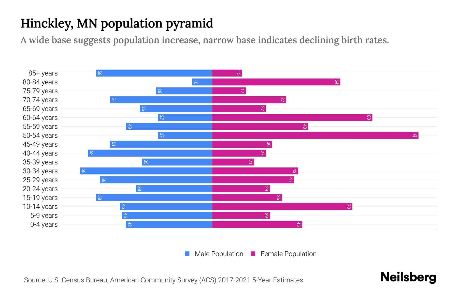 Hinckley, MN Population by Age 2023 Hinckley, MN Age Demographics Neilsberg