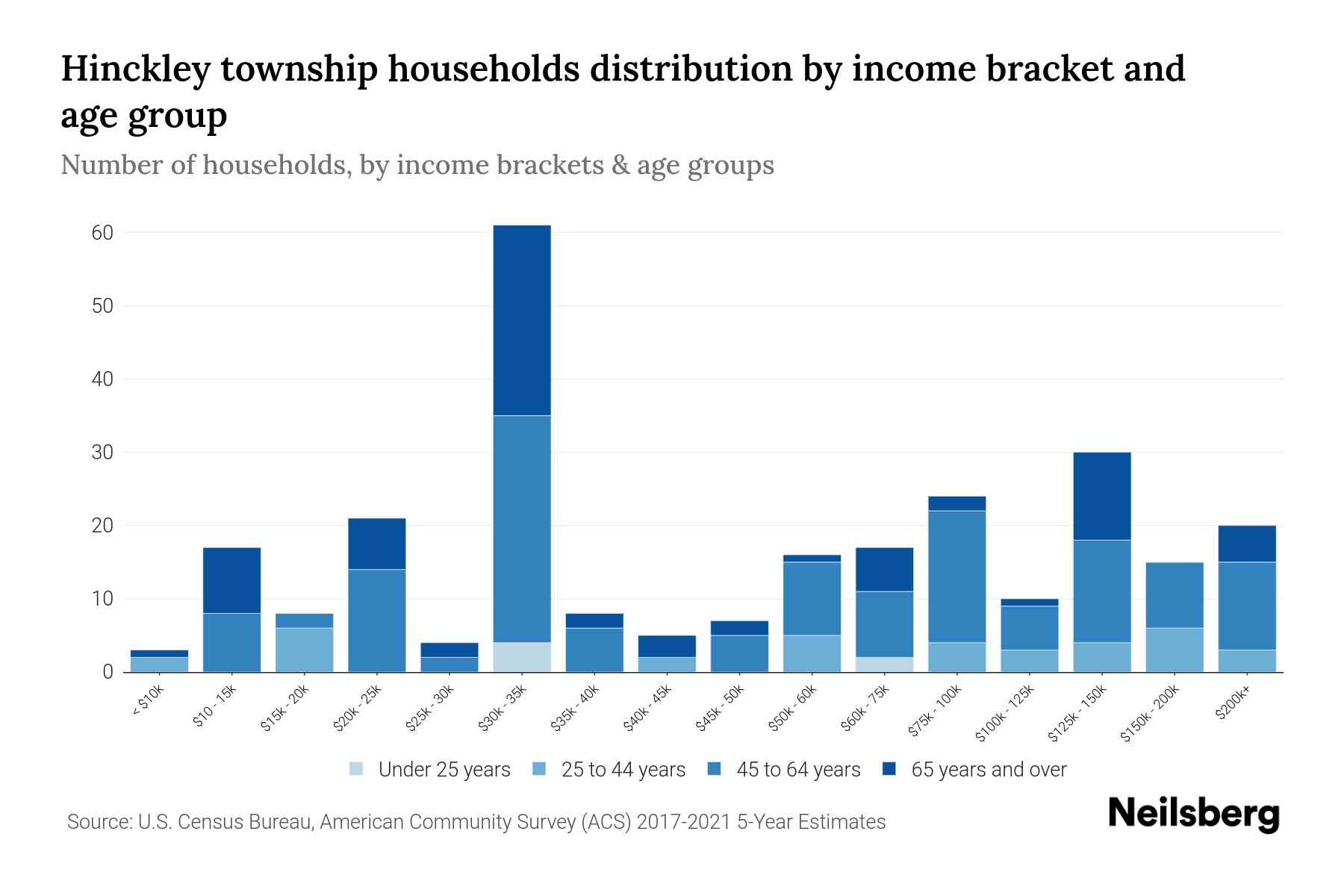 Hinckley Township, Minnesota Median Household By Age 2023 Neilsberg