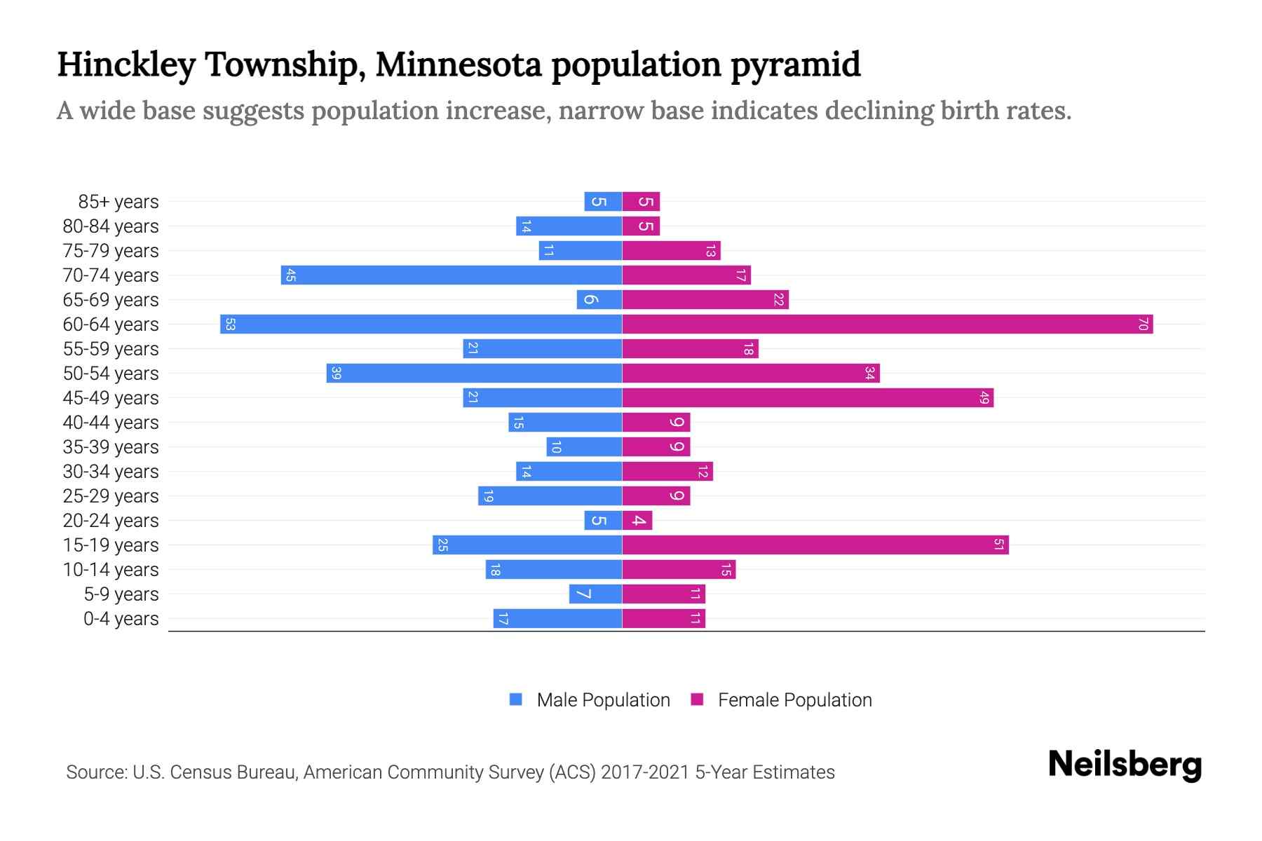 Hinckley Township, Minnesota Population by Age 2023 Hinckley Township, Minnesota Age