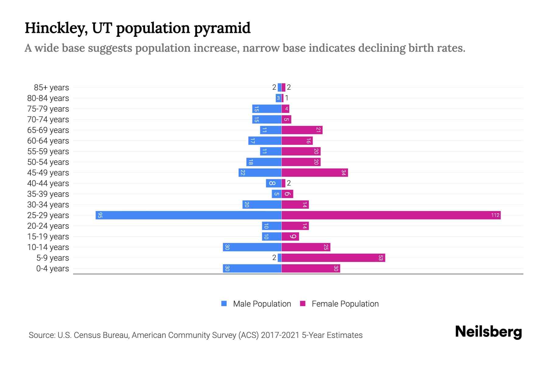 Hinckley, UT Population by Age 2023 Hinckley, UT Age Demographics
