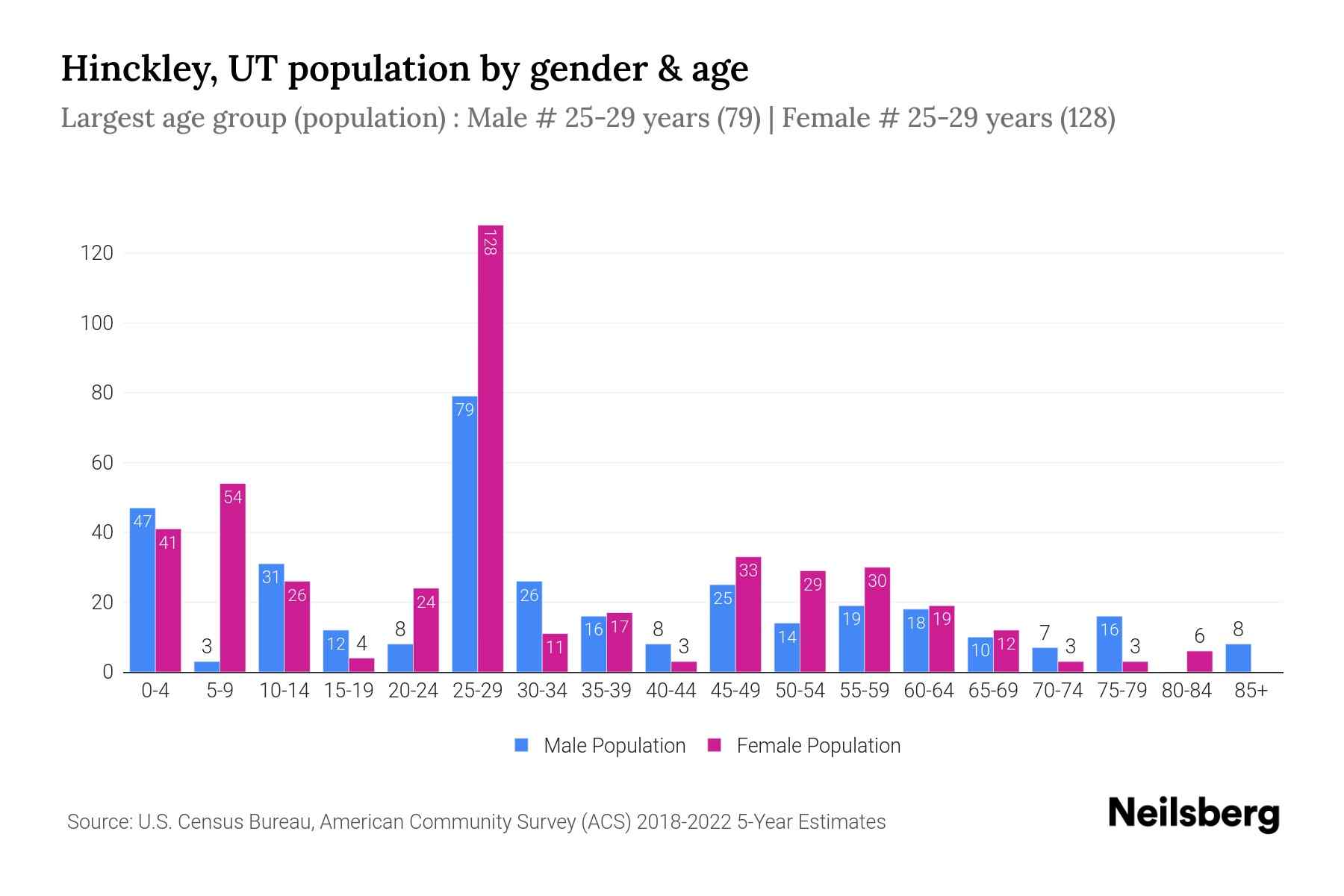 Hinckley, UT Population by Gender 2024 Update Neilsberg