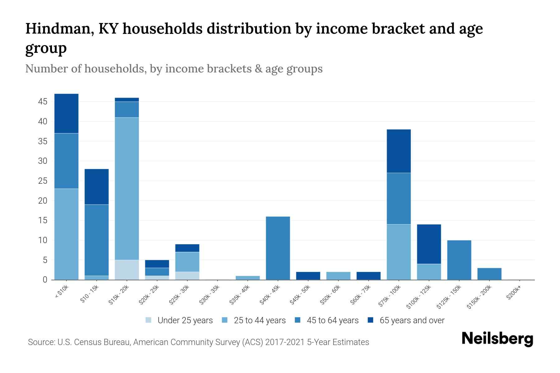 Hindman, KY Median Household By Age 2023 Neilsberg