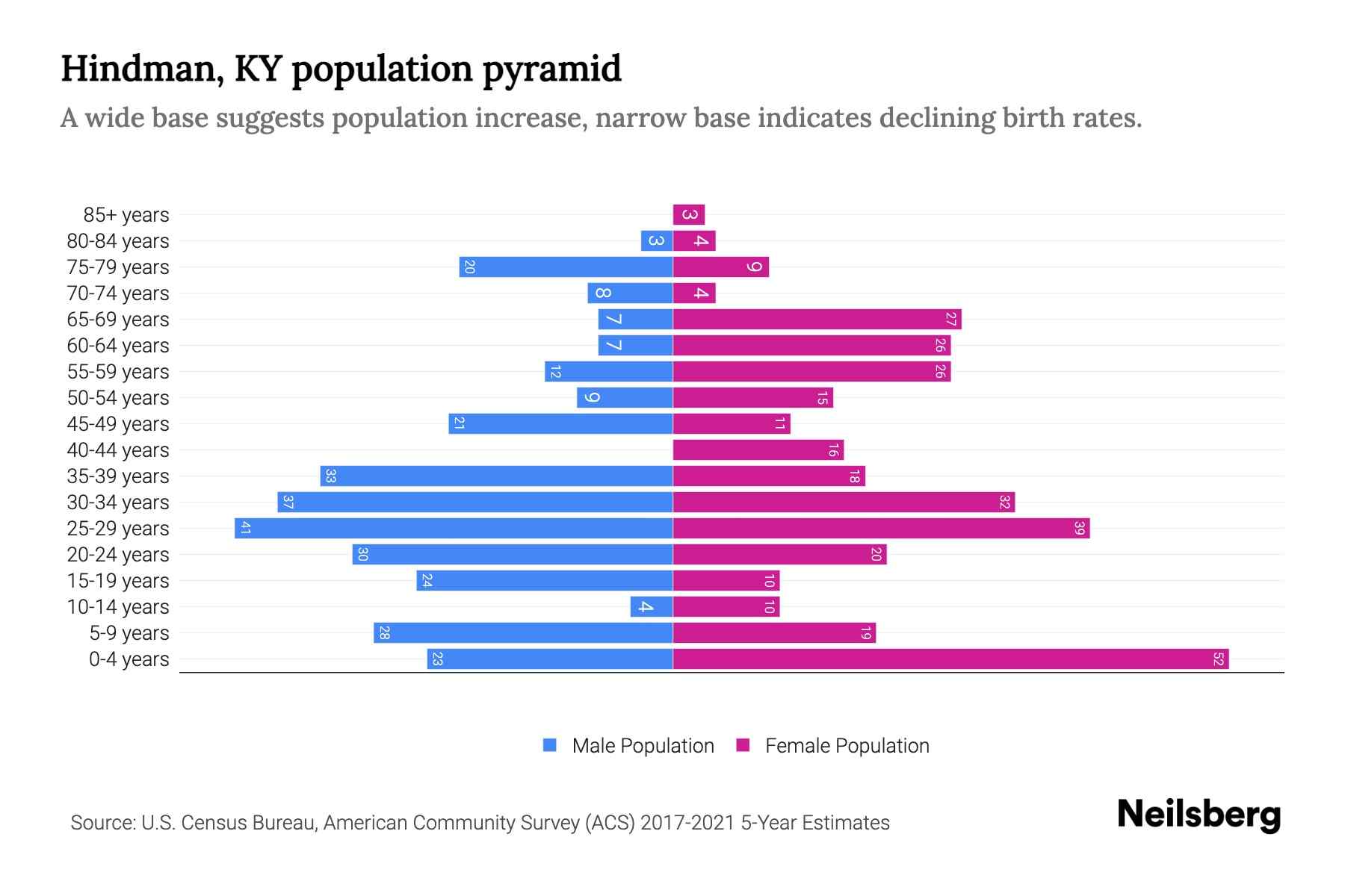 Hindman, KY Population by Age 2023 Hindman, KY Age Demographics