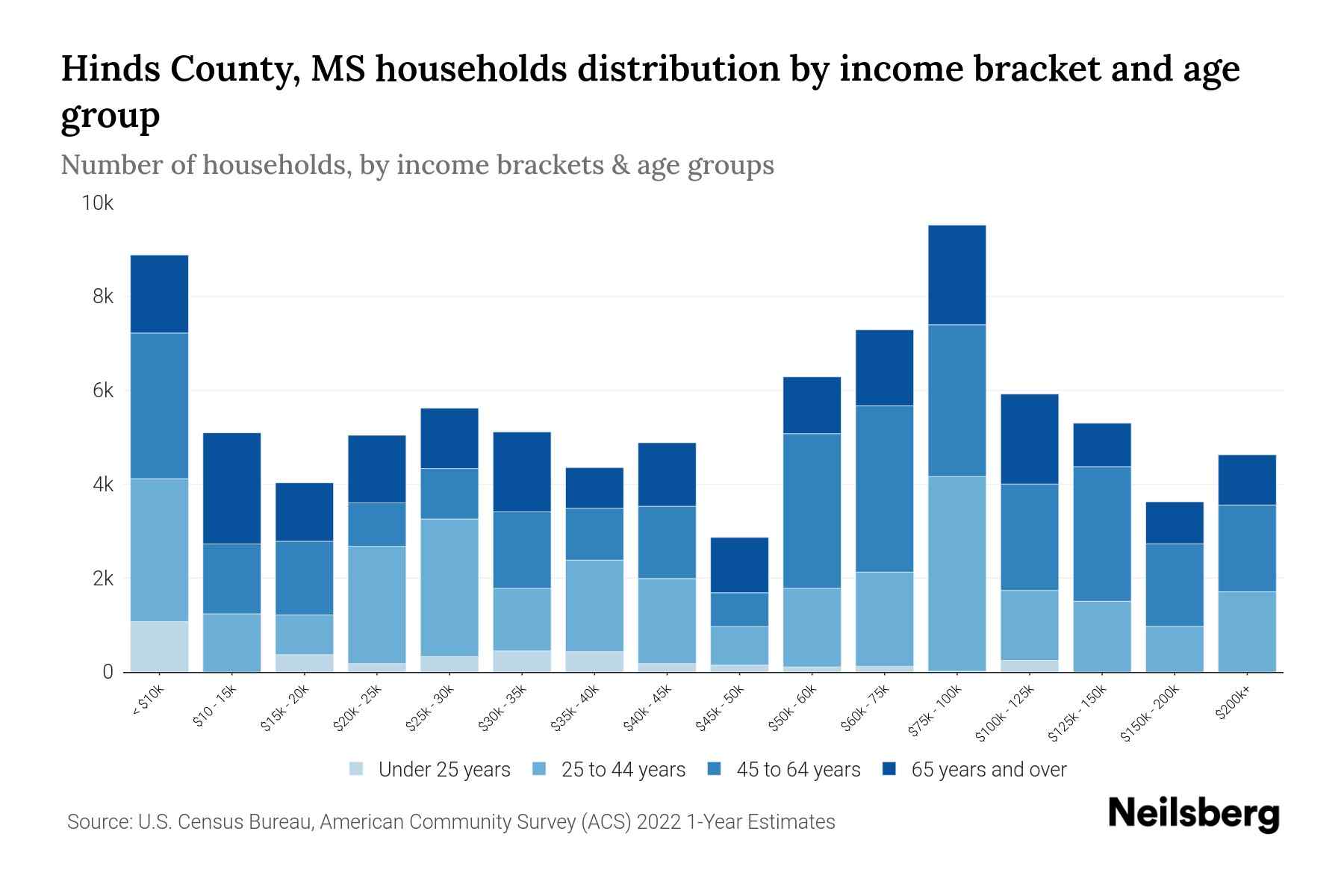 Hinds County, MS Median Household By Age 2024 Update Neilsberg