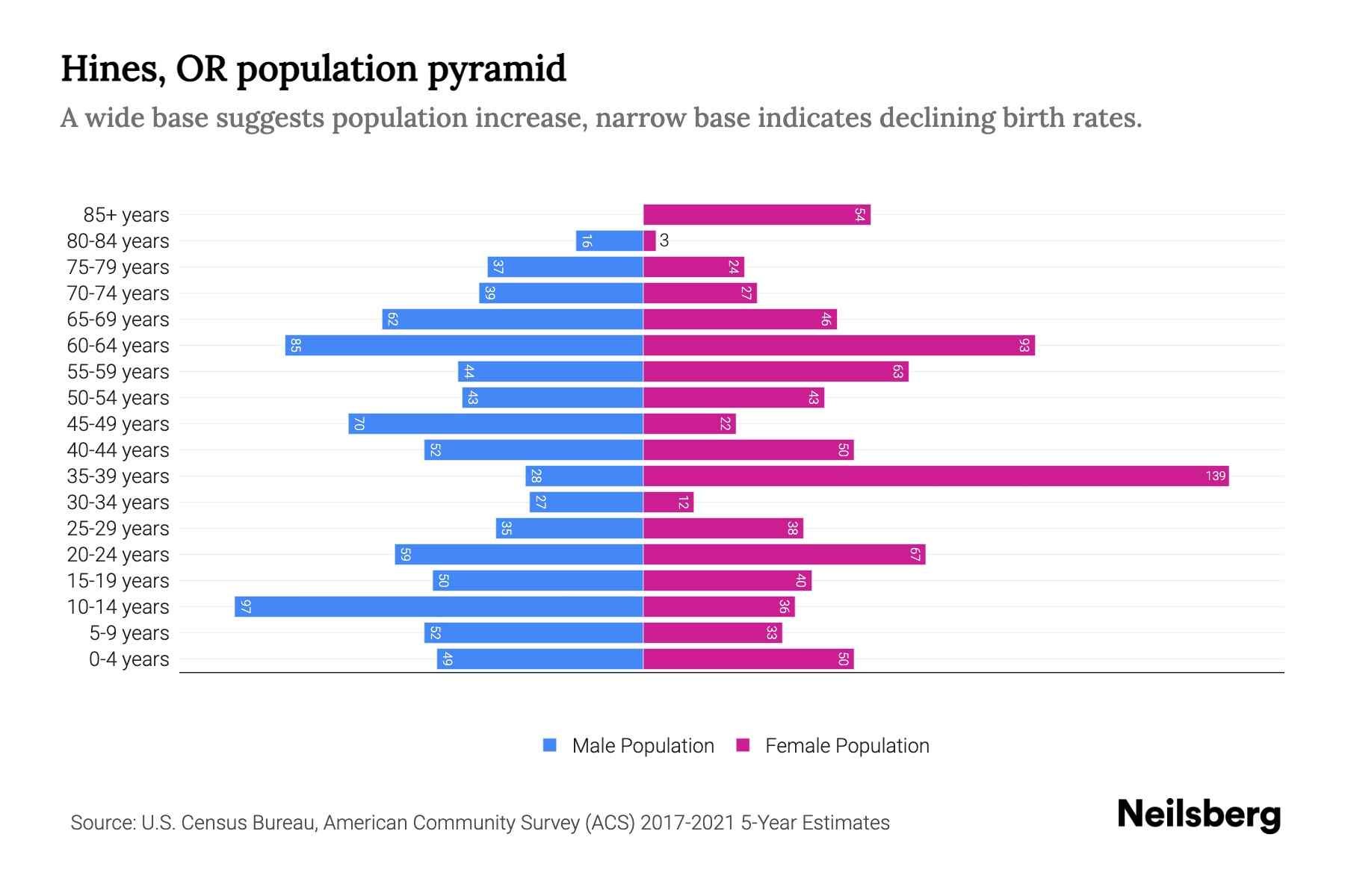Hines, OR Population by Age 2023 Hines, OR Age Demographics Neilsberg
