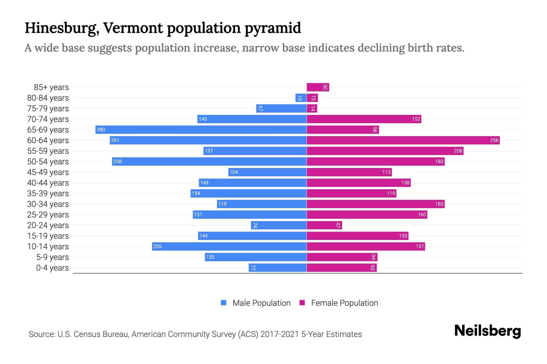 Hinesburg, Vermont Population by Age 2023 Hinesburg, Vermont Age