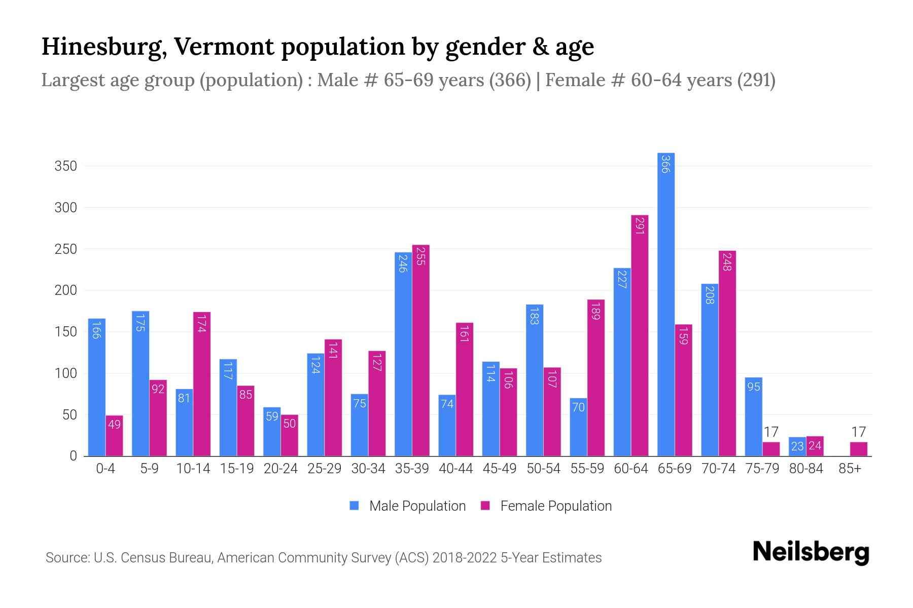 Hinesburg, Vermont Population by Gender 2024 Update Neilsberg