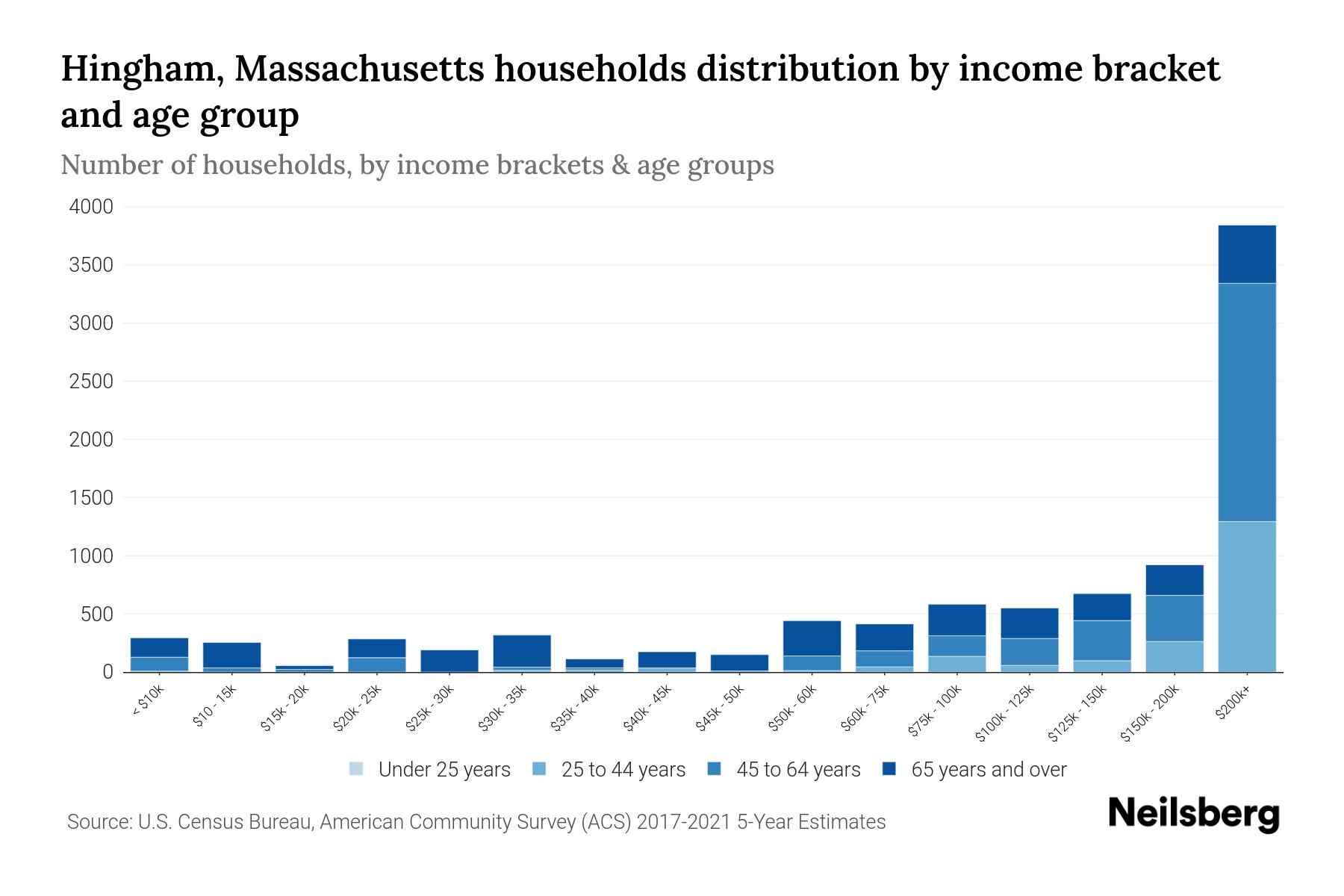 Hingham, Massachusetts Median Household By Age 2024 Update