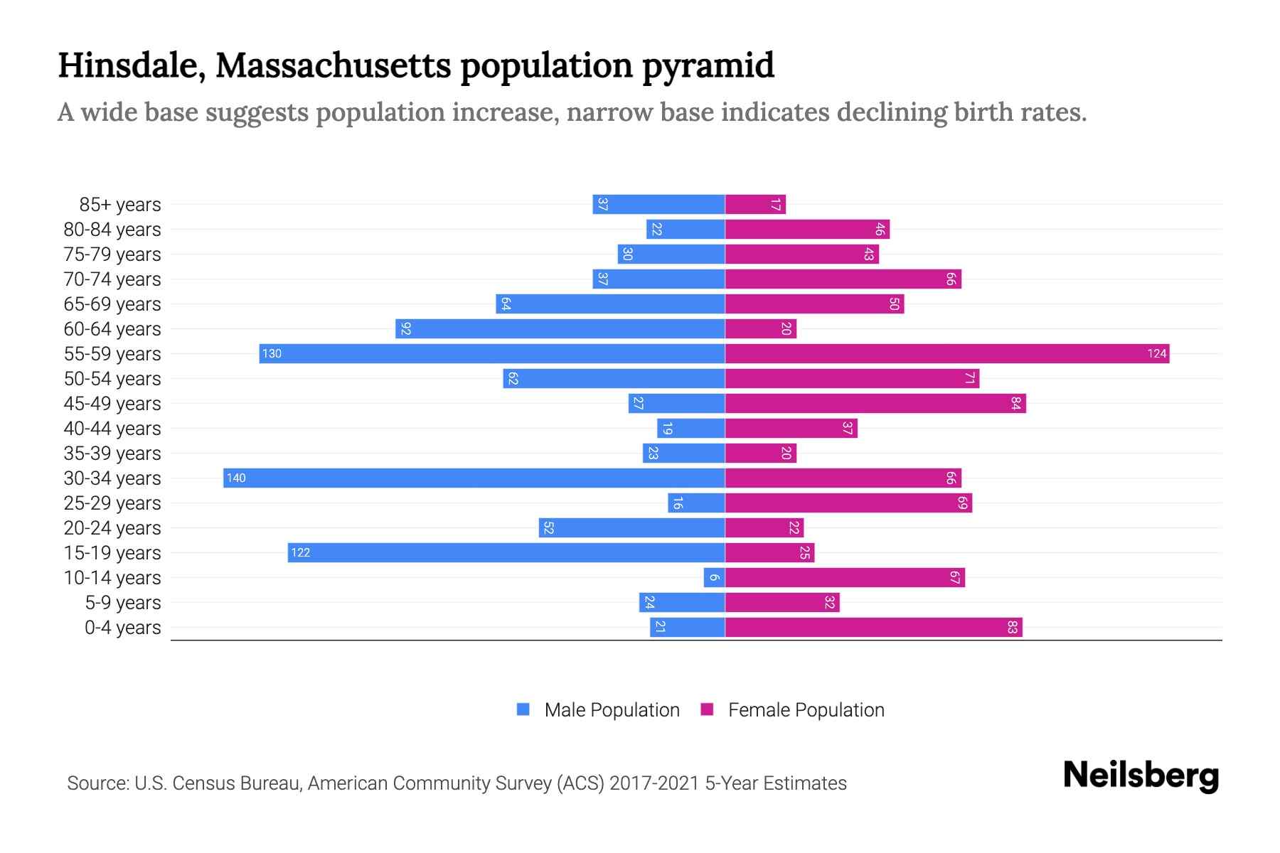 Hinsdale, Massachusetts Population by Age 2023 Hinsdale