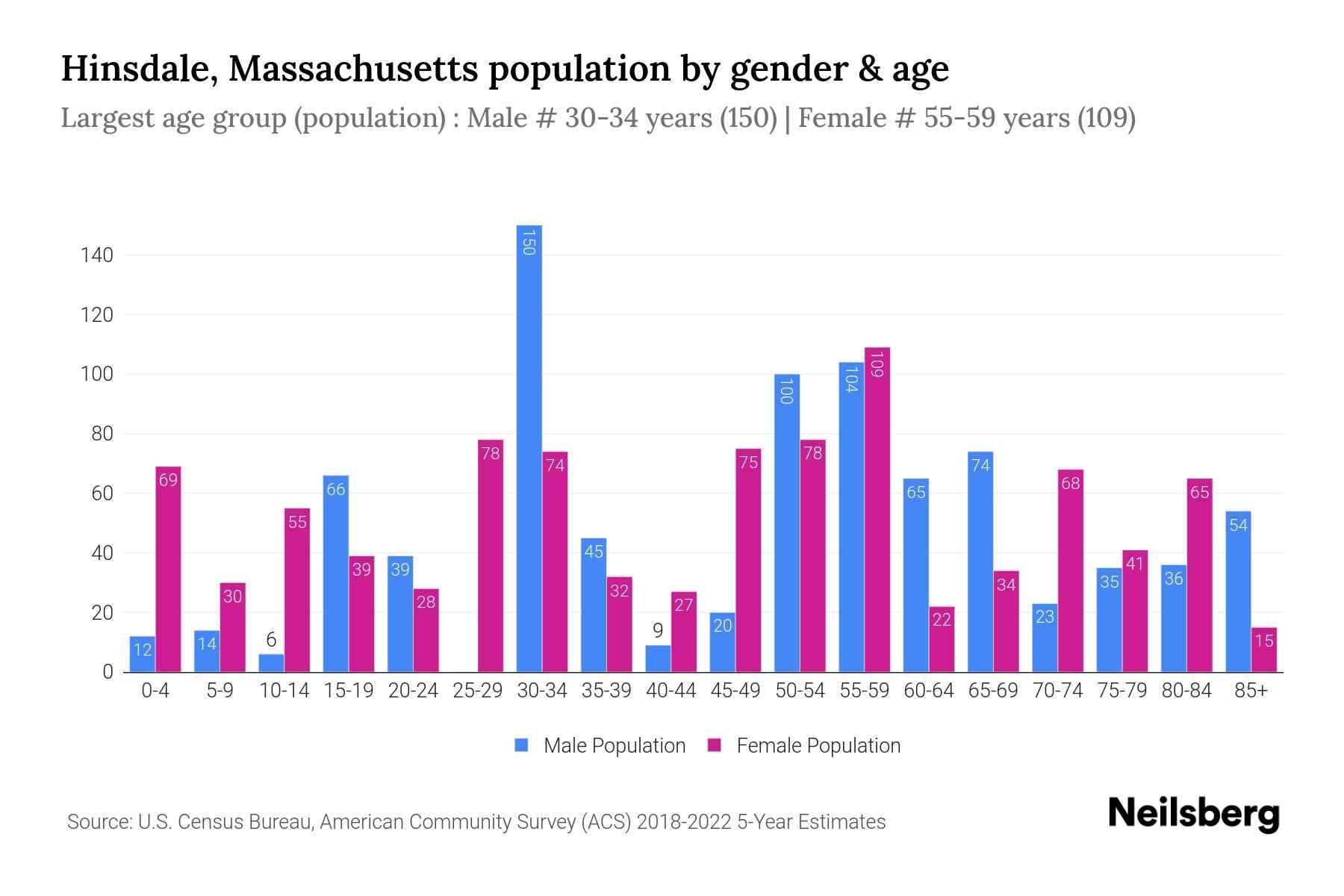 Hinsdale, Massachusetts Population by Gender 2024 Update Neilsberg