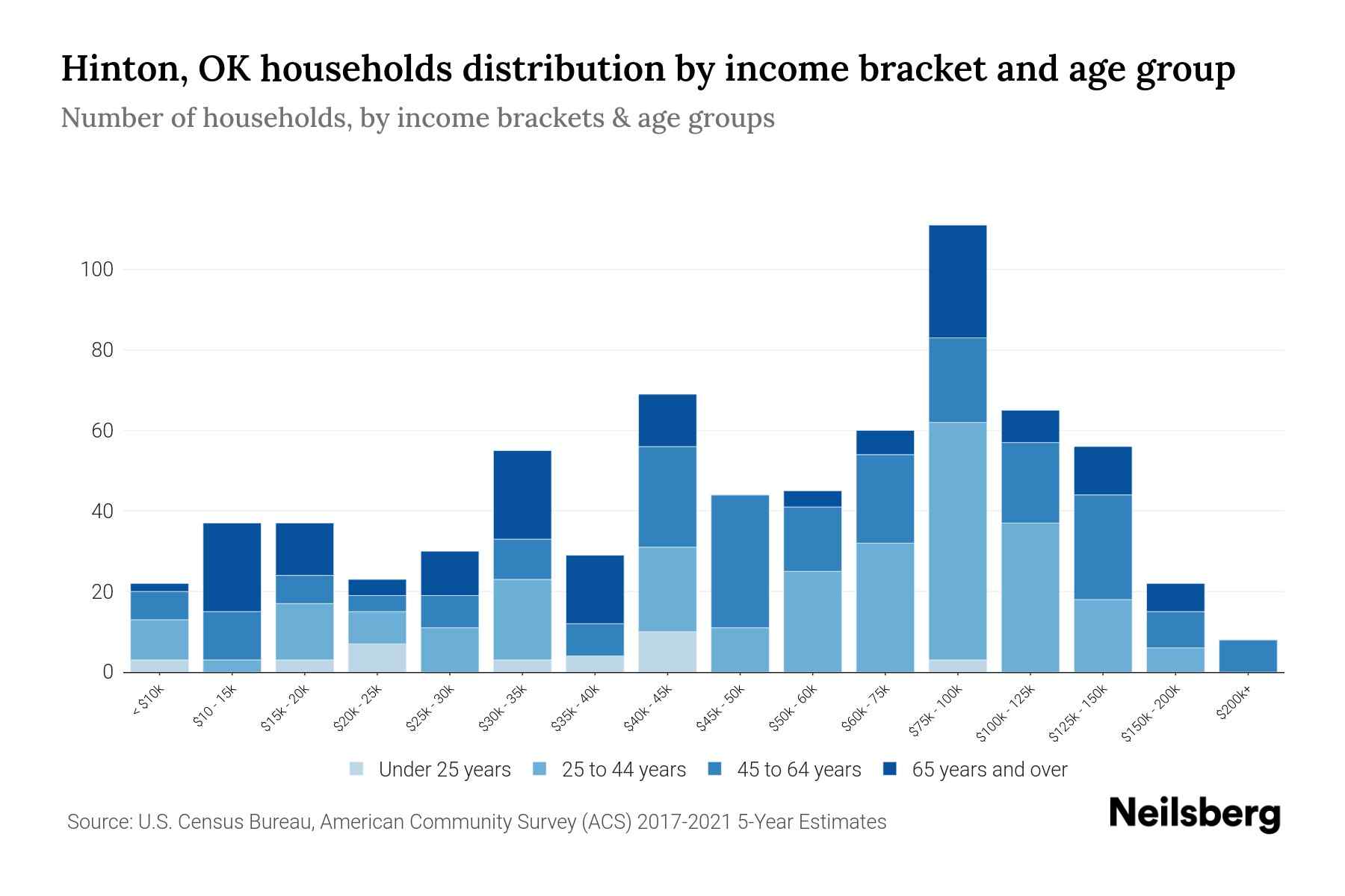 Hinton, OK Median Household By Age 2023 Neilsberg