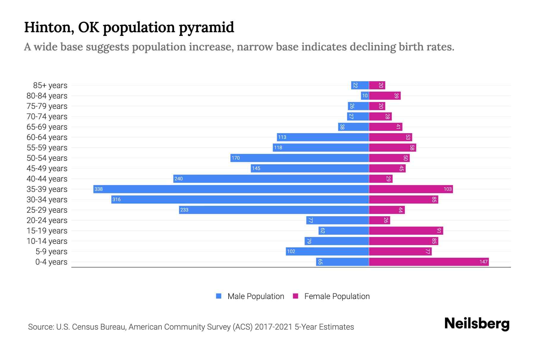 Hinton, OK Population by Age 2023 Hinton, OK Age Demographics Neilsberg