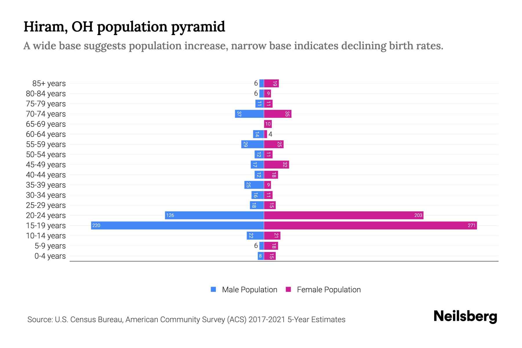 Hiram, OH Population by Age 2023 Hiram, OH Age Demographics Neilsberg